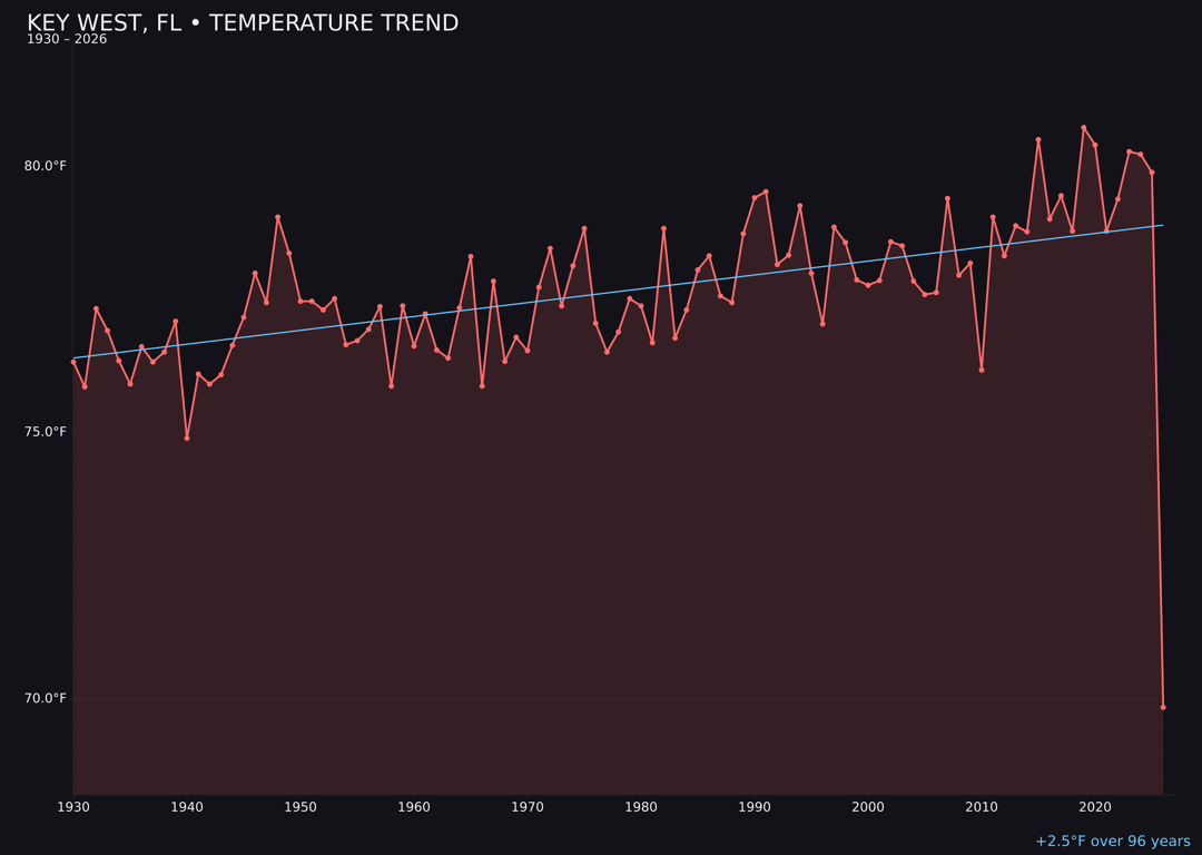 Temperature trend chart for Key West, Florida