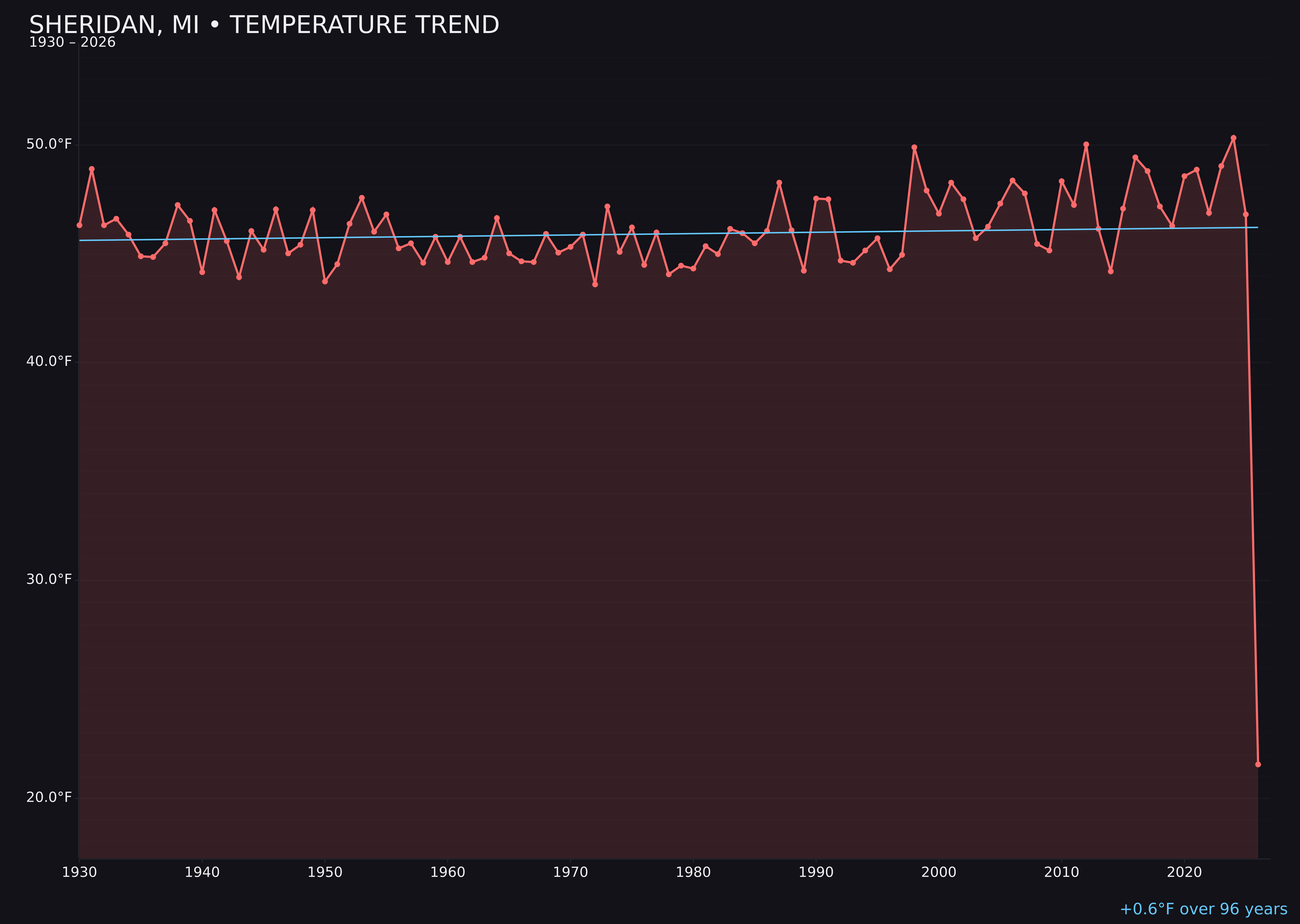 Temperature trend chart for Sheridan, Michigan