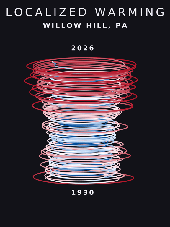 Temperature anomaly spiral for Willow Hill, Pennsylvania