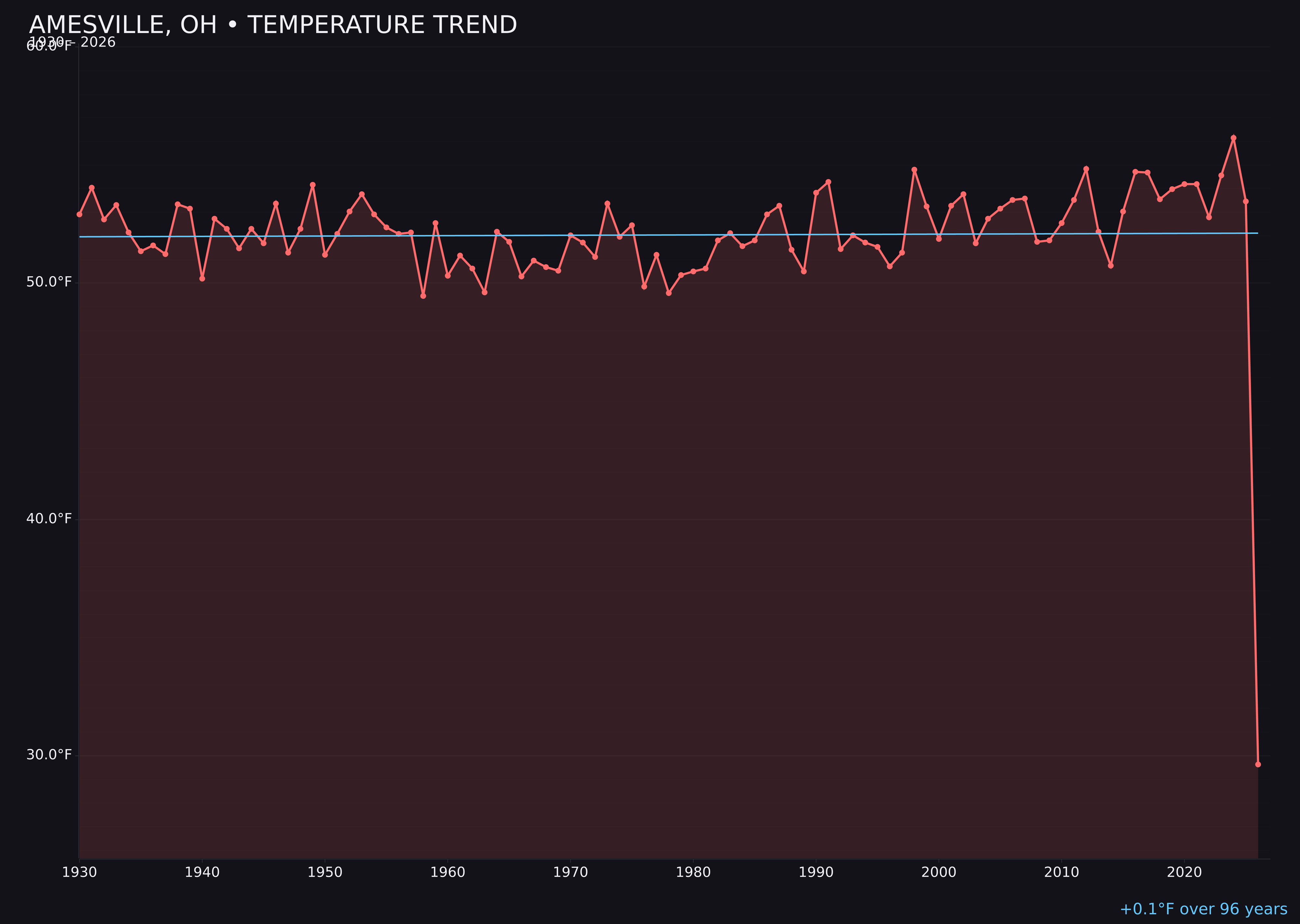 Temperature trend chart for Amesville, Ohio