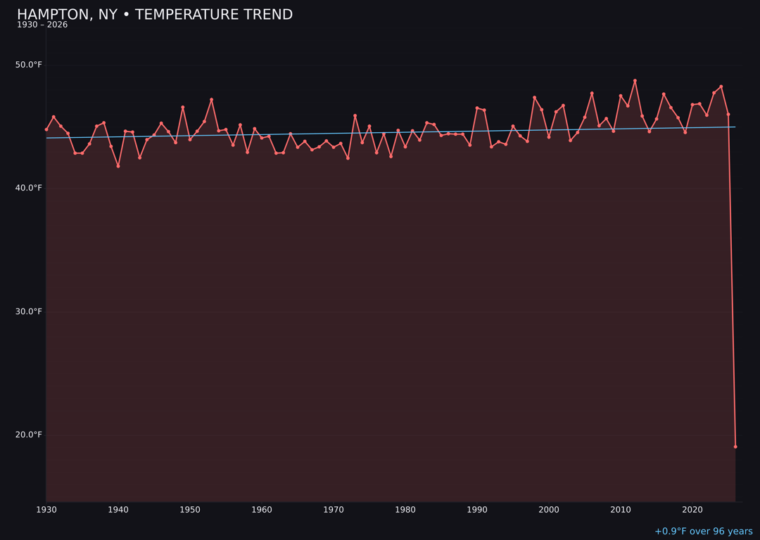 Temperature trend chart for Hampton, New York