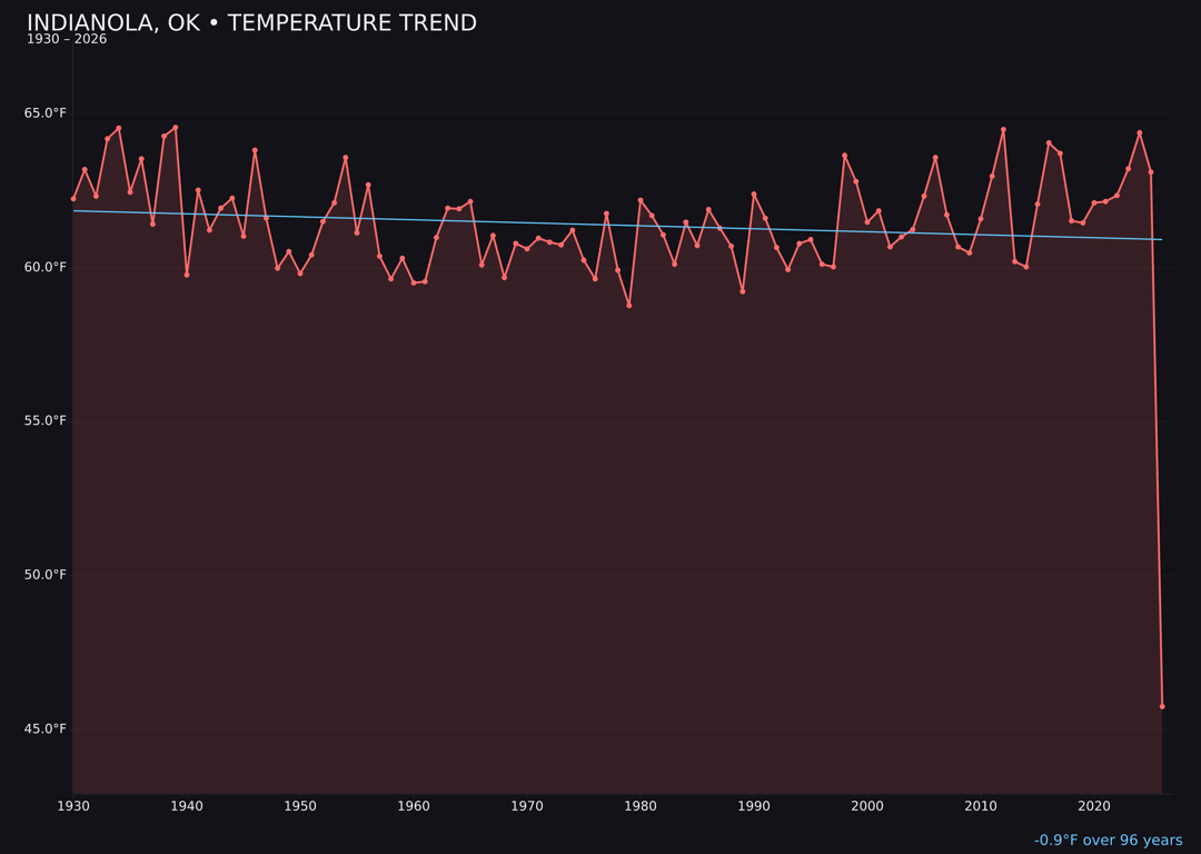 Temperature trend chart for Indianola, Oklahoma