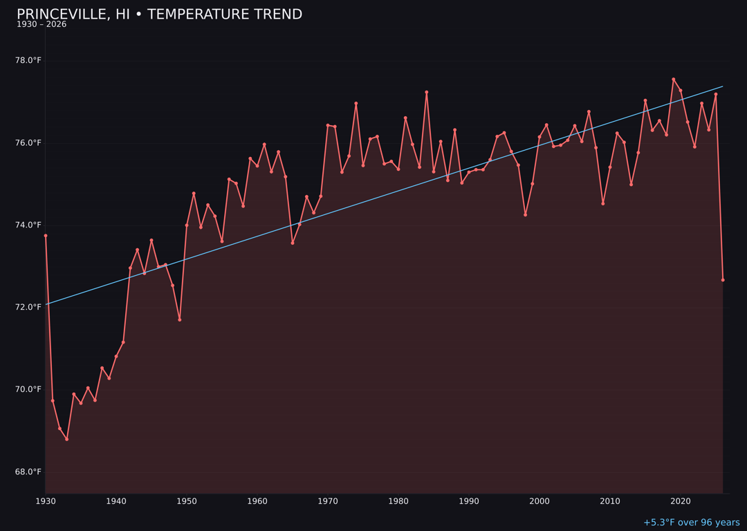 Temperature trend chart for Princeville, Hawaii