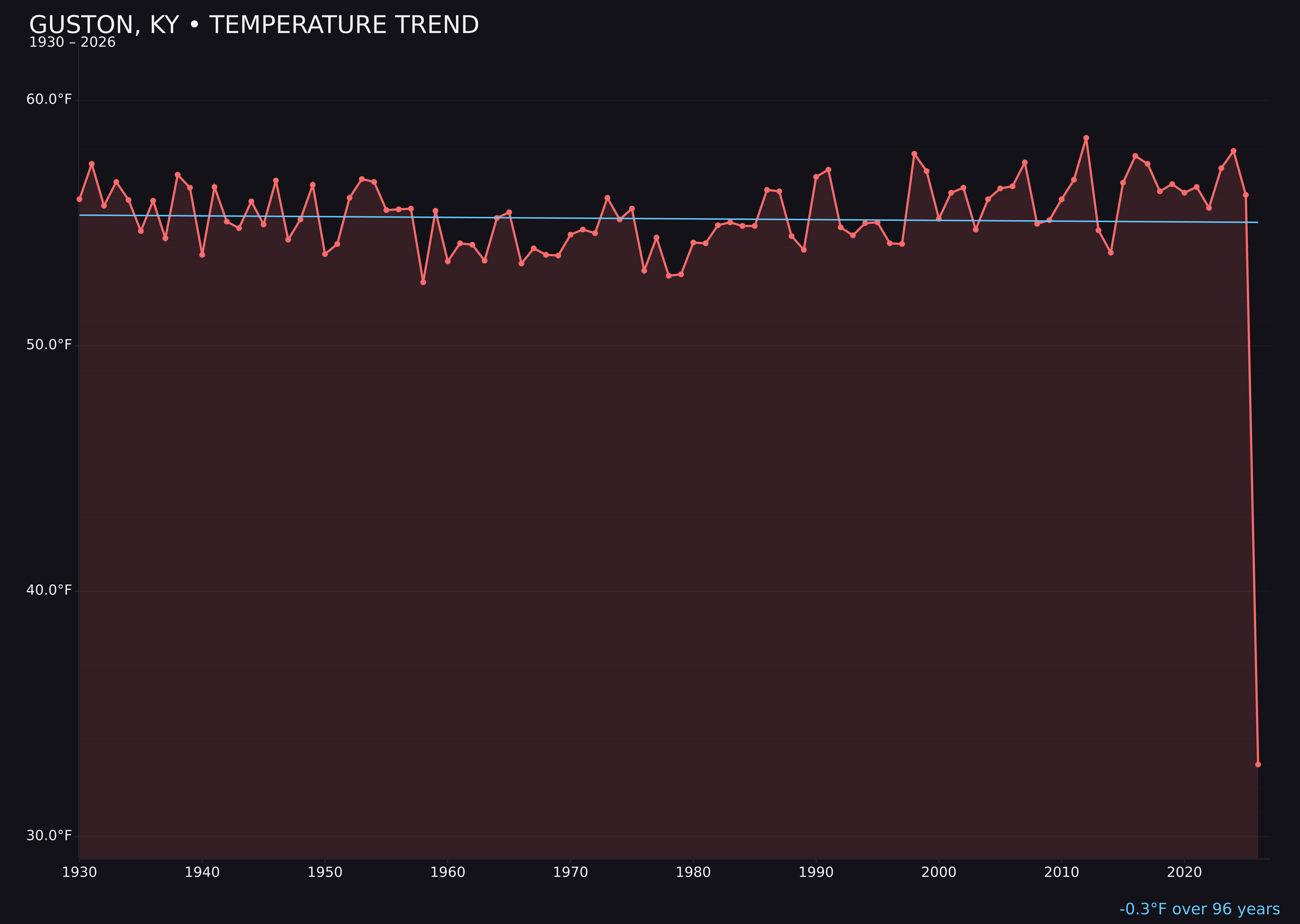 Temperature trend chart for Guston, Kentucky