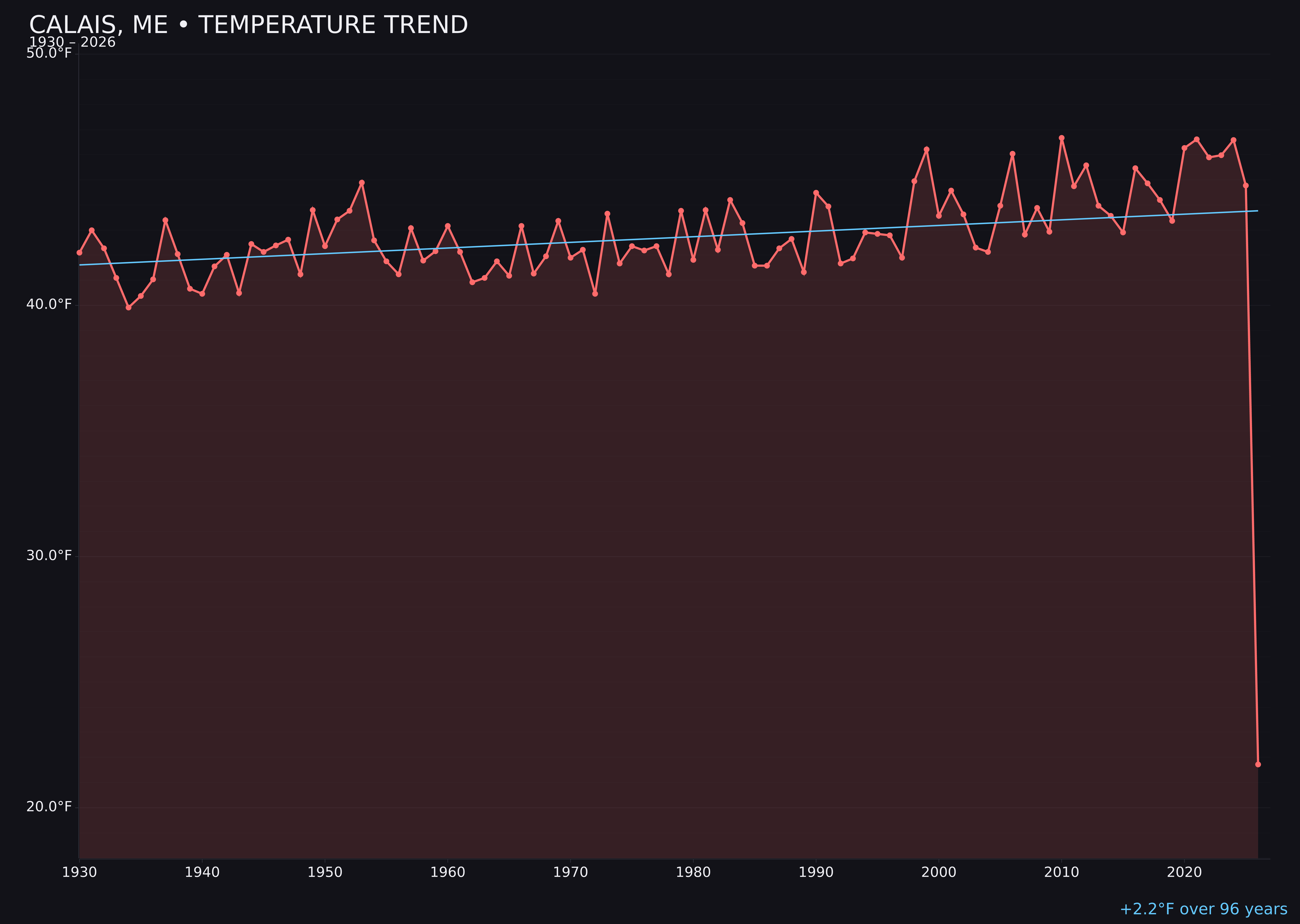 Temperature trend chart for Calais, Maine