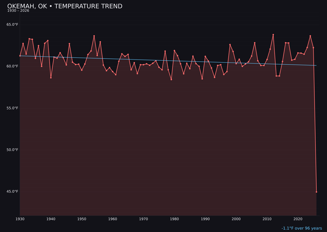 Temperature trend chart for Okemah, Oklahoma