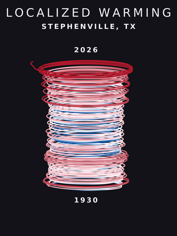 Temperature anomaly spiral for Stephenville, Texas