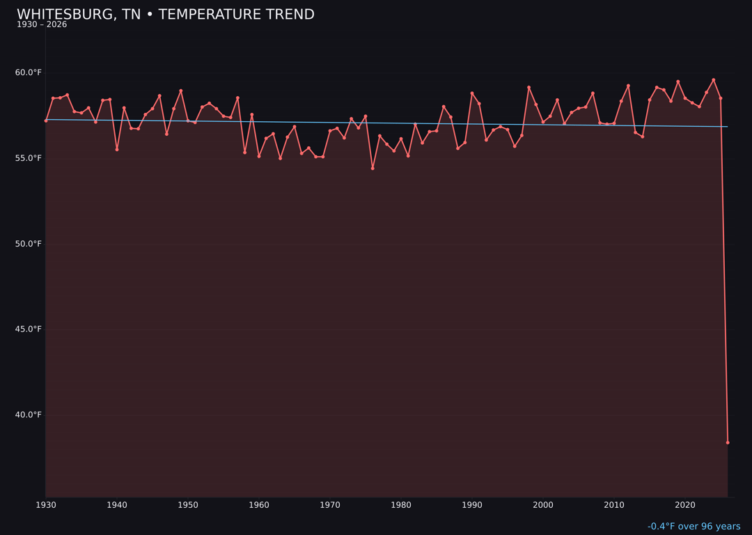 Temperature trend chart for Whitesburg, Tennessee