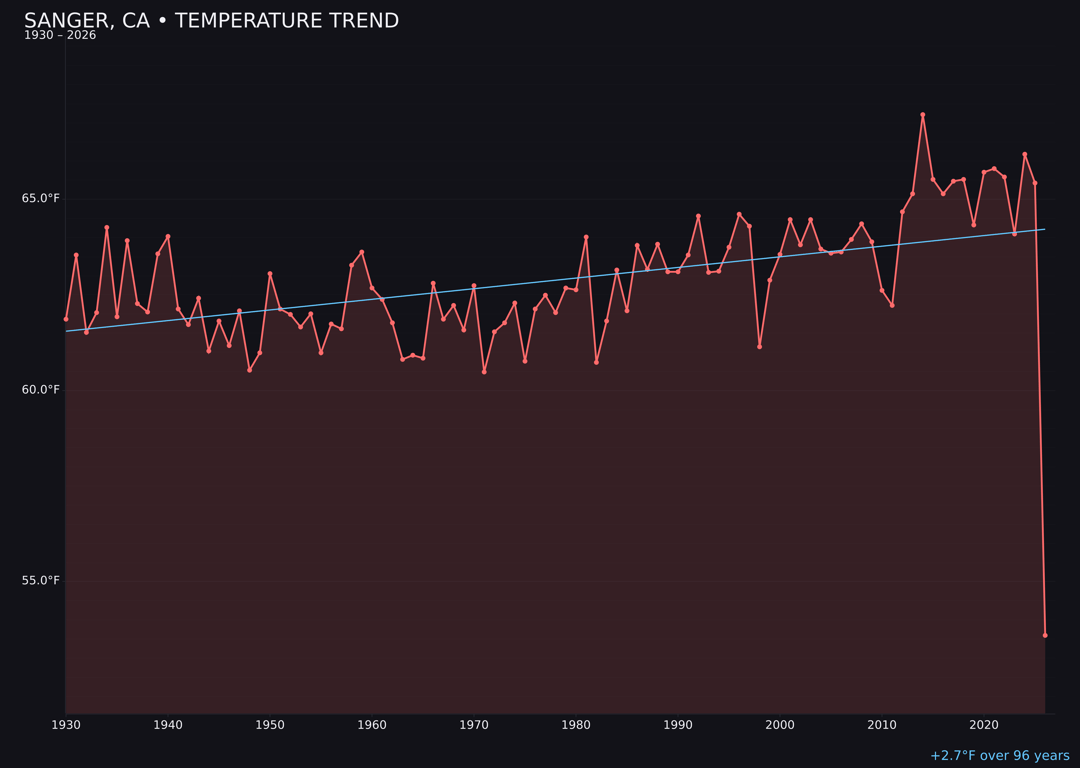 Temperature trend chart for Sanger, California