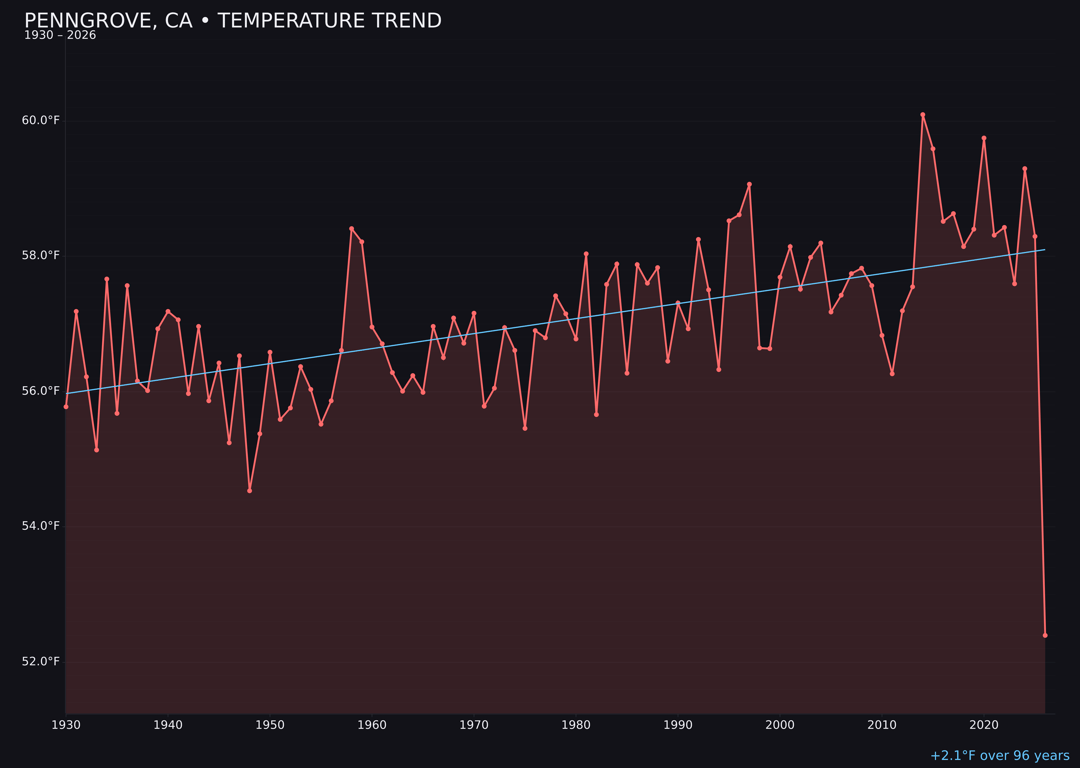 Temperature trend chart for Penngrove, California