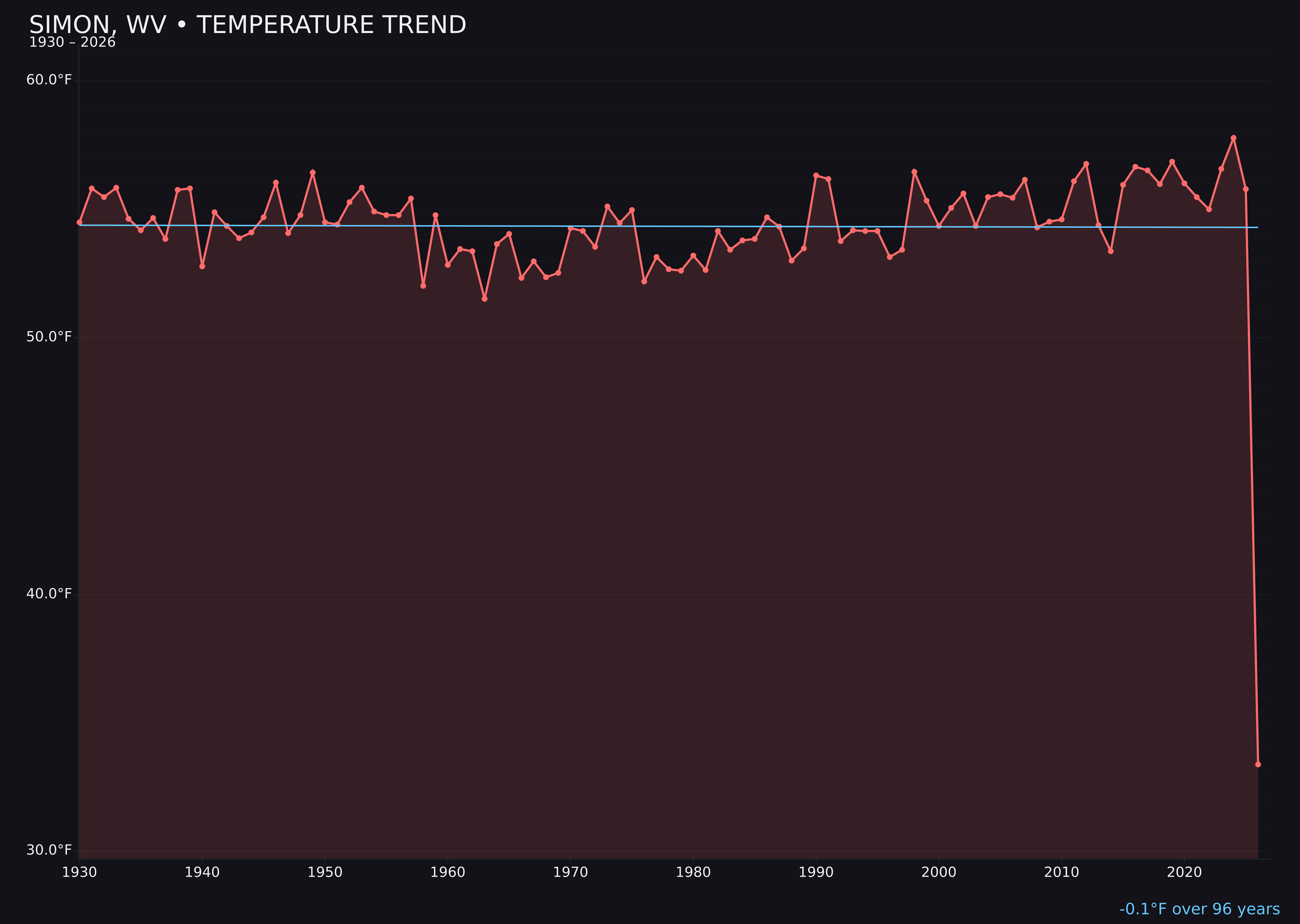 Temperature trend chart for Simon, West Virginia