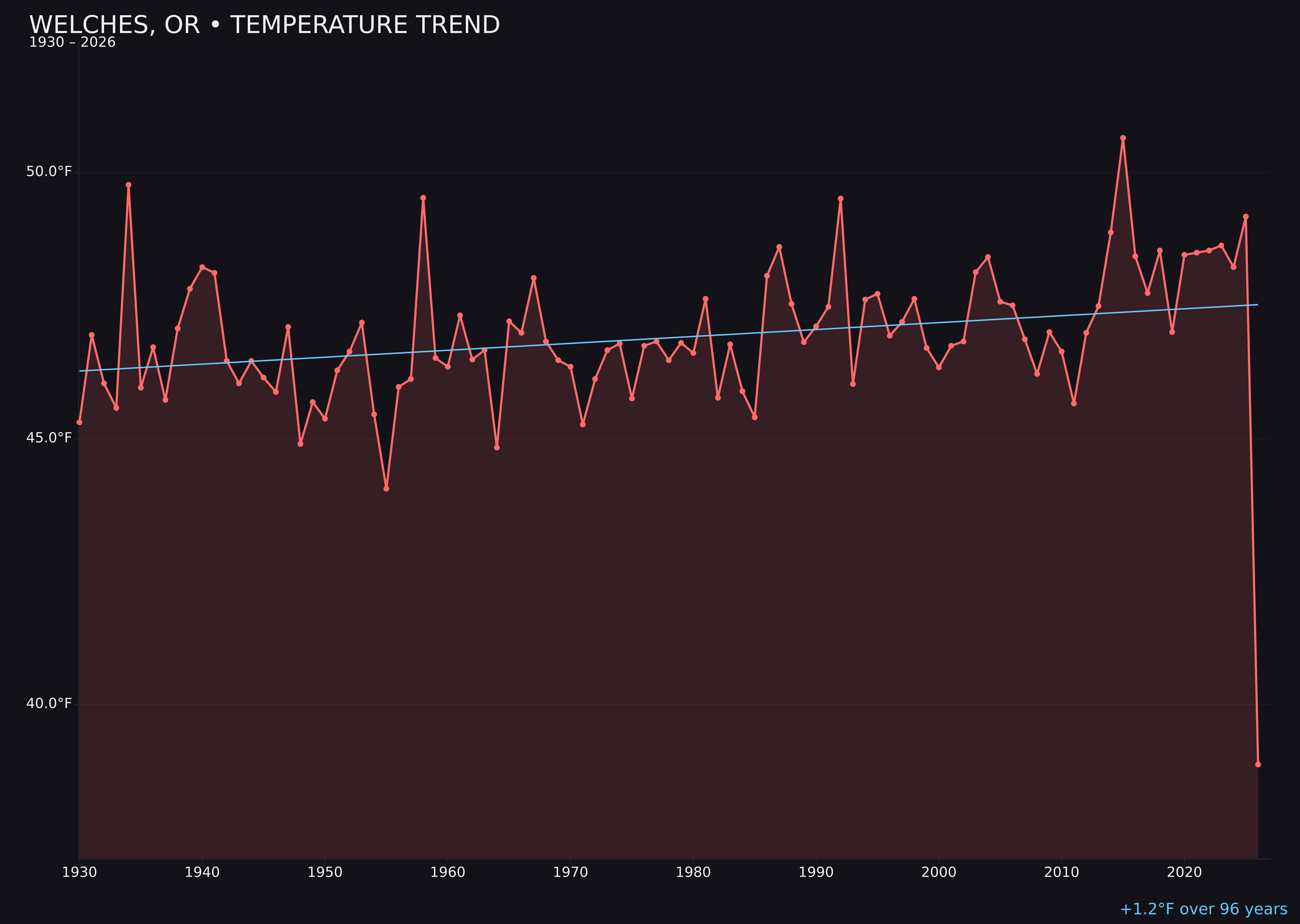 Temperature trend chart for Welches, Oregon