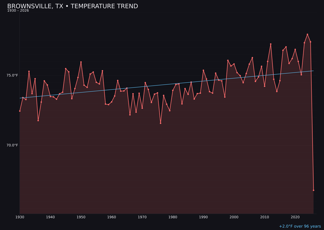 Temperature trend chart for Brownsville, Texas