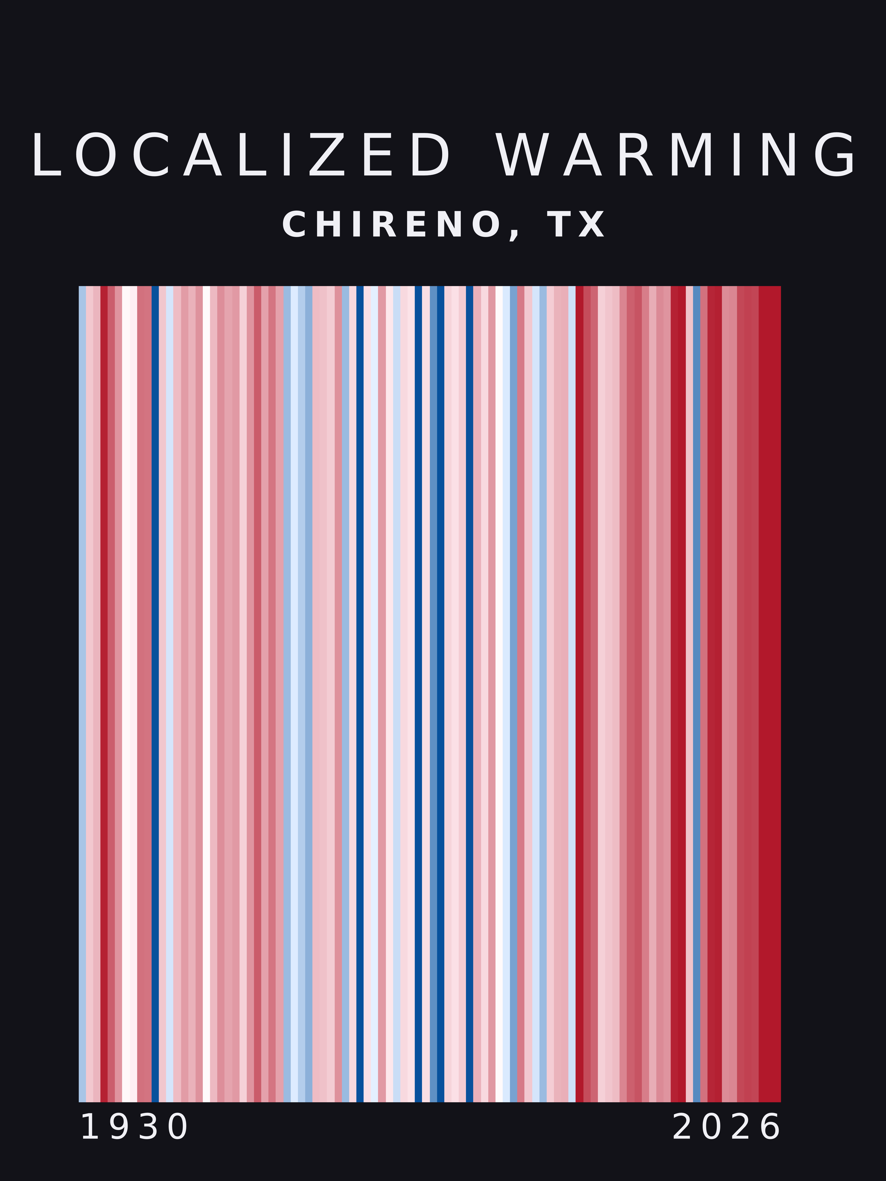 Warming stripes for Chireno, Texas