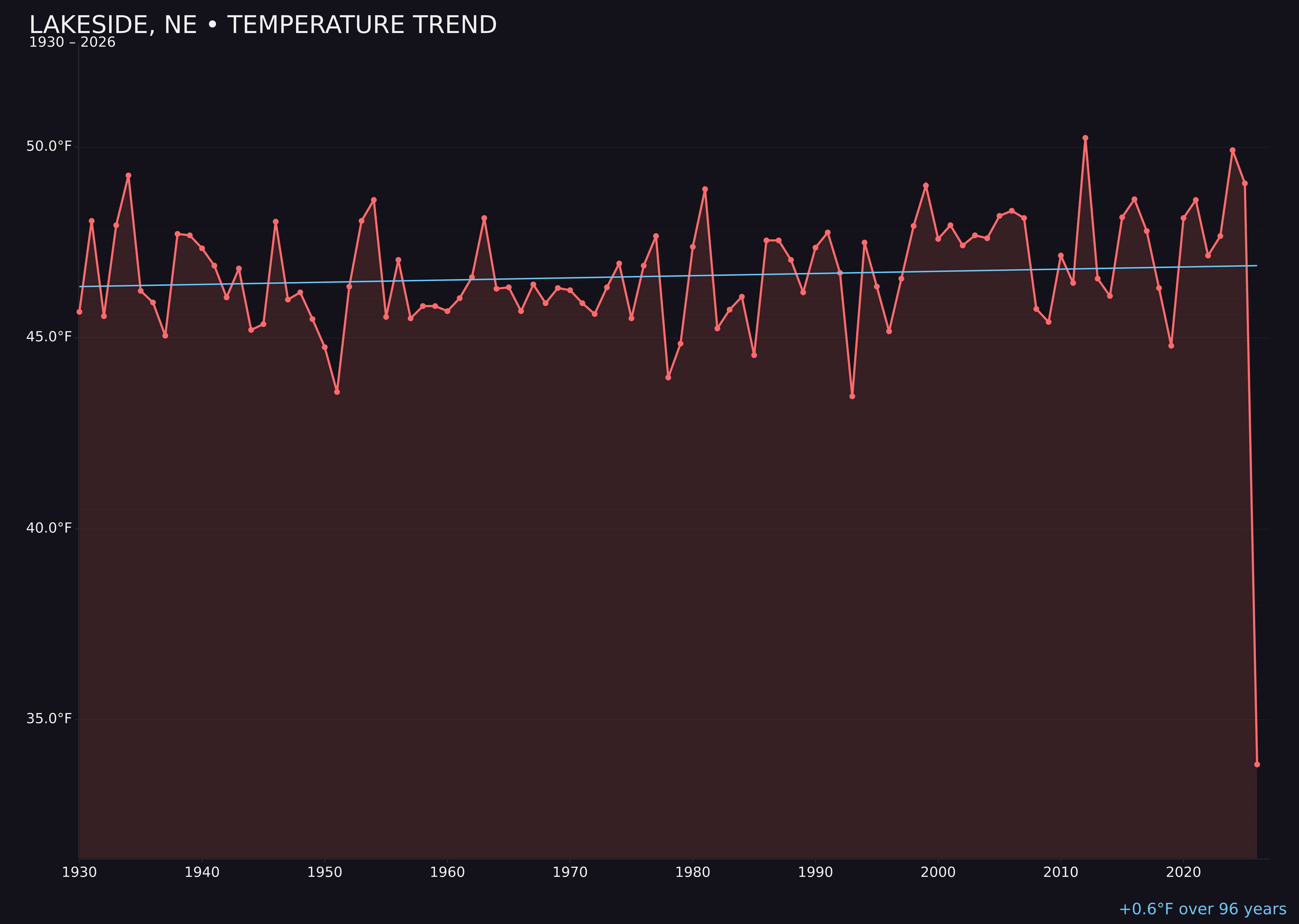 Temperature trend chart for Lakeside, Nebraska