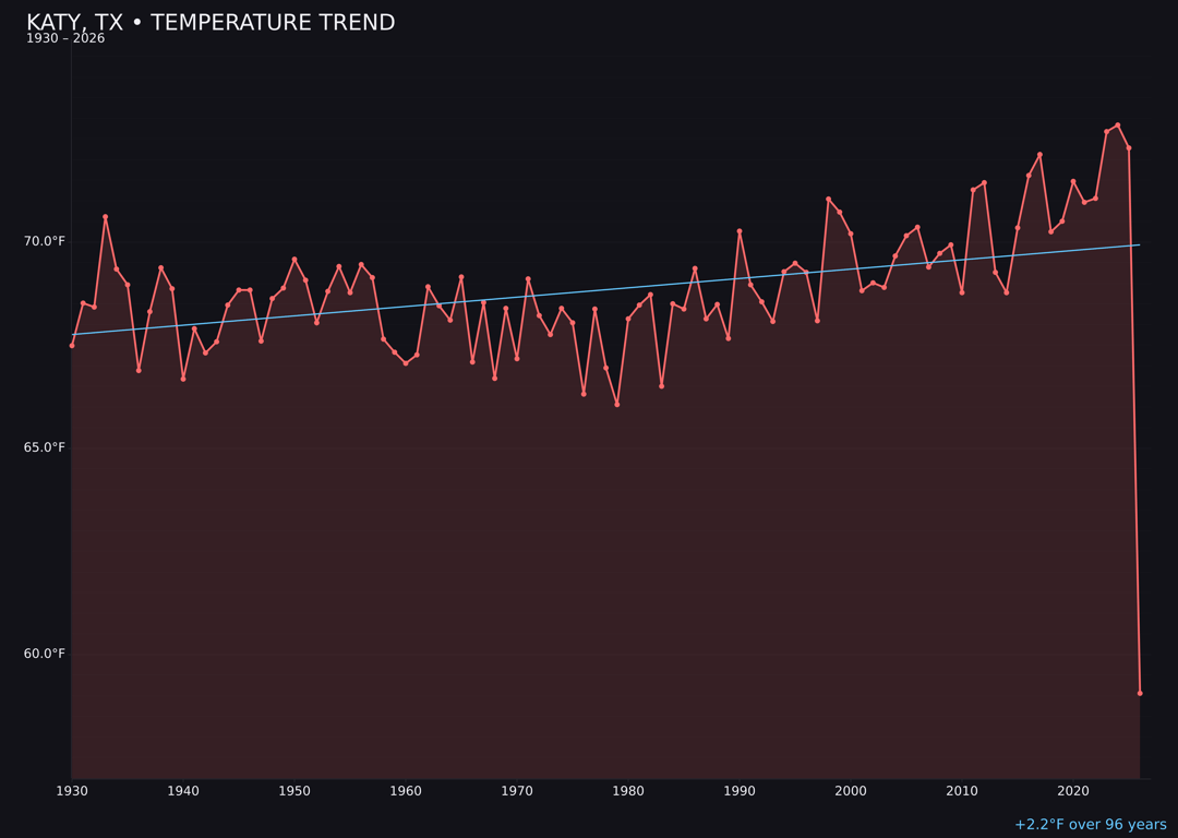 Temperature trend chart for Katy, Texas