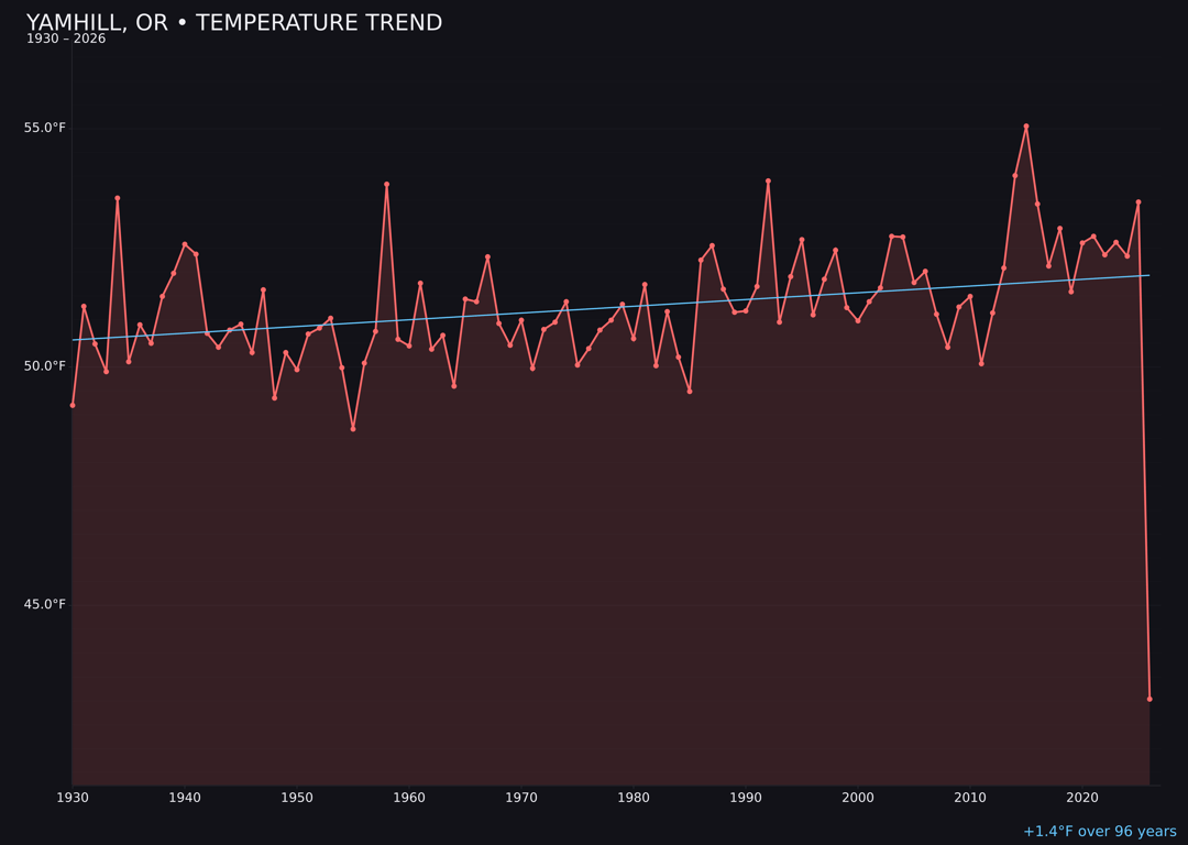 Temperature trend chart for Yamhill, Oregon