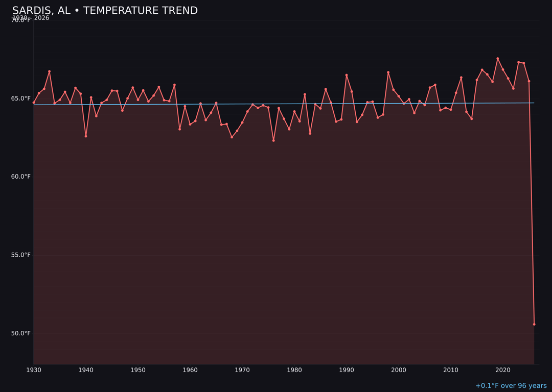 Temperature trend chart for Sardis, Alabama