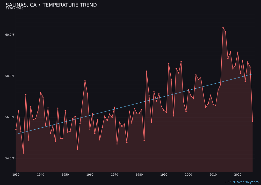 Temperature trend chart for Salinas, California