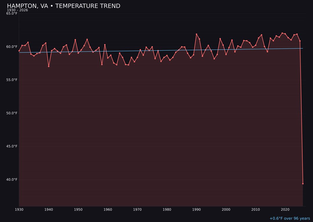 Temperature trend chart for Hampton, Virginia
