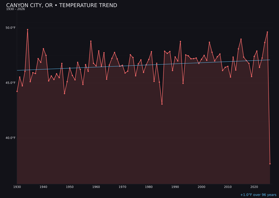 Temperature trend chart for Canyon City, Oregon