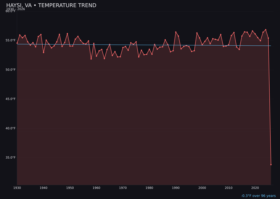Temperature trend chart for Haysi, Virginia
