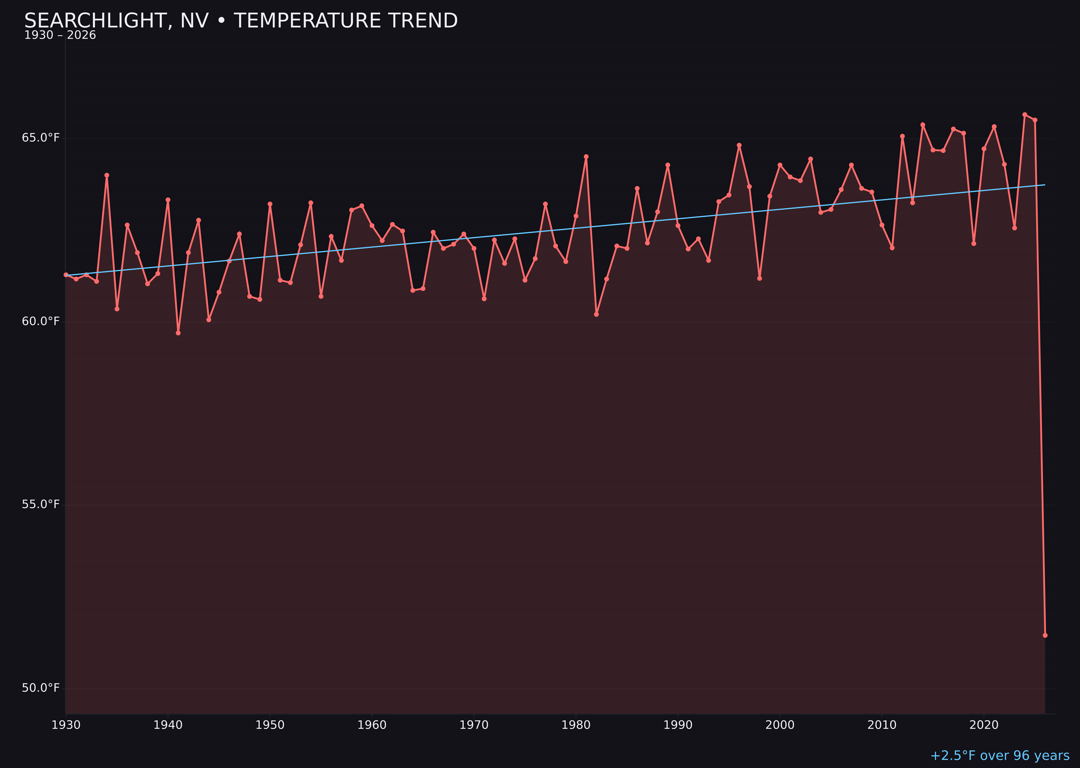 Temperature trend chart for Searchlight, Nevada
