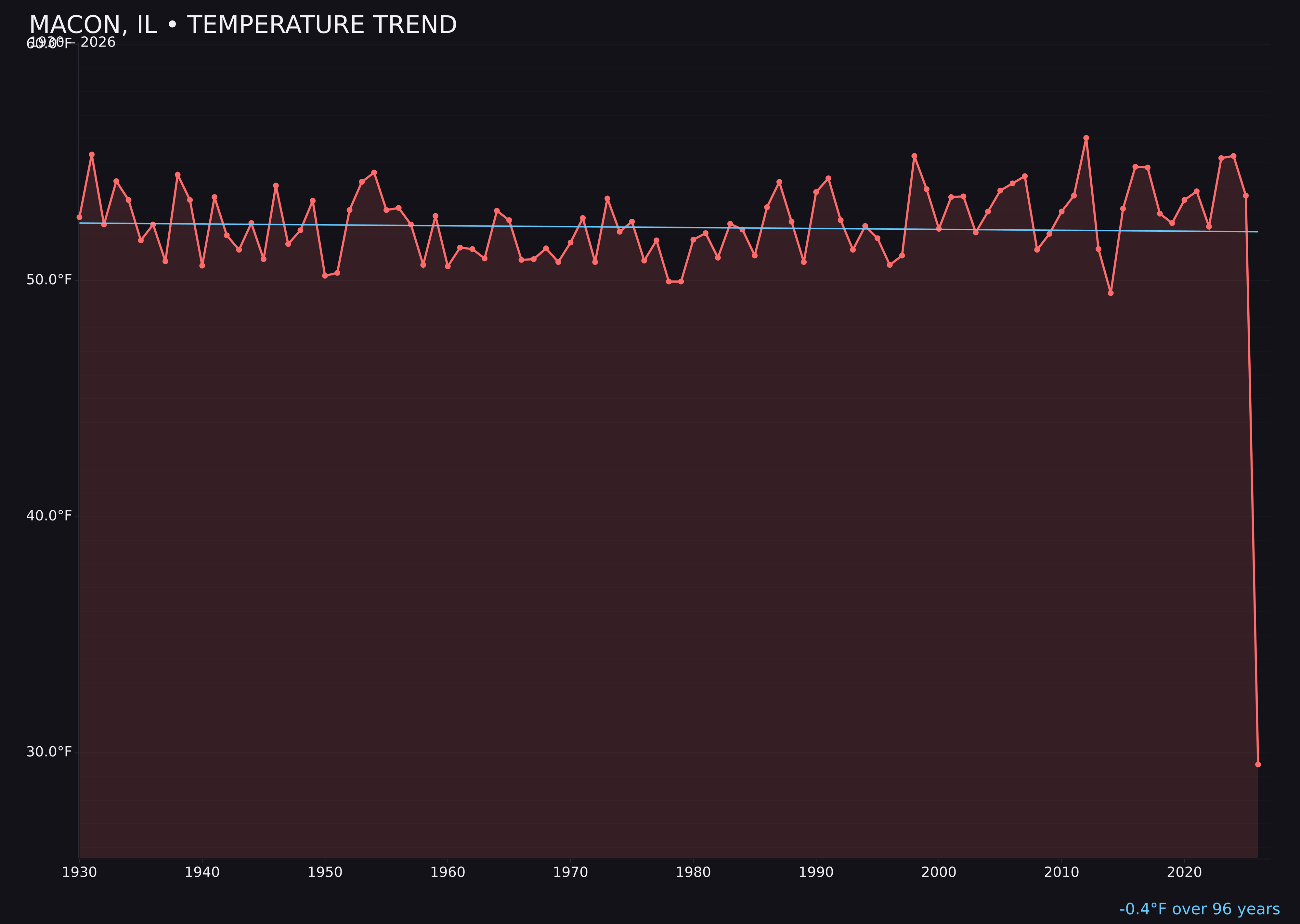 Temperature trend chart for Macon, Illinois