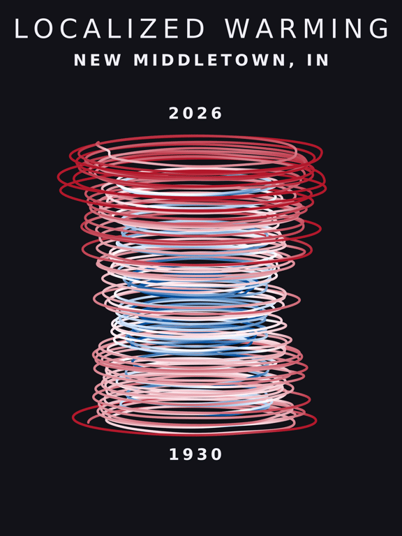 Temperature anomaly spiral for New Middletown, Indiana