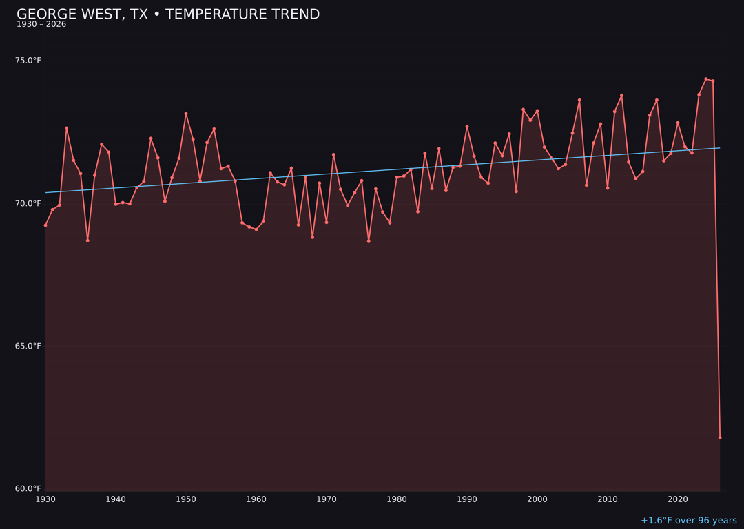 Temperature trend chart for George West, Texas