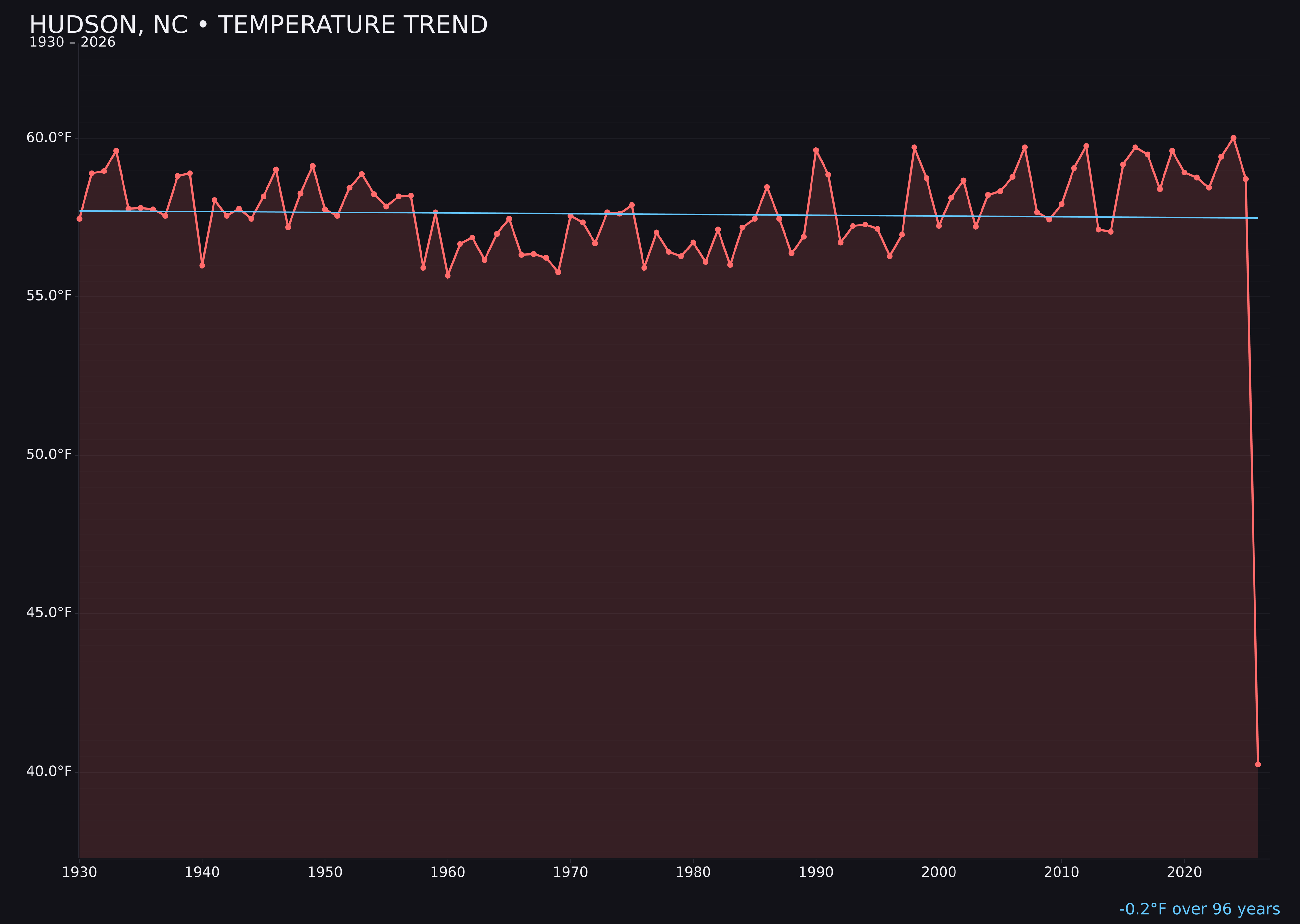 Temperature trend chart for Hudson, North Carolina
