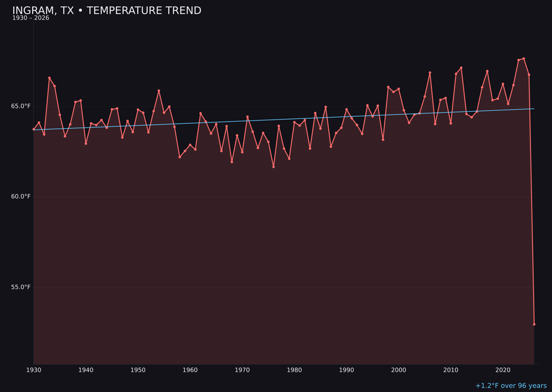 Temperature trend chart for Ingram, Texas