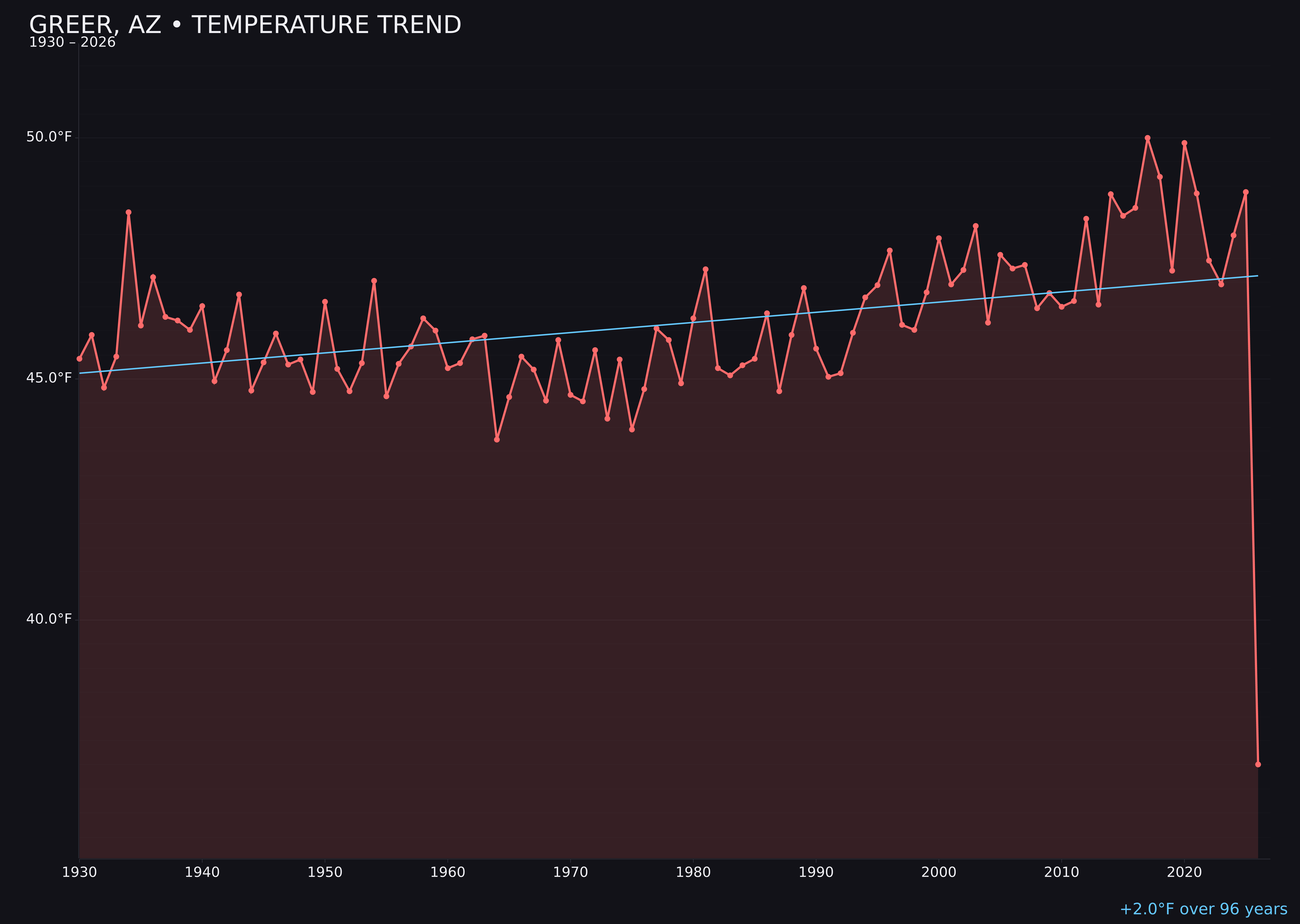Temperature trend chart for Greer, Arizona