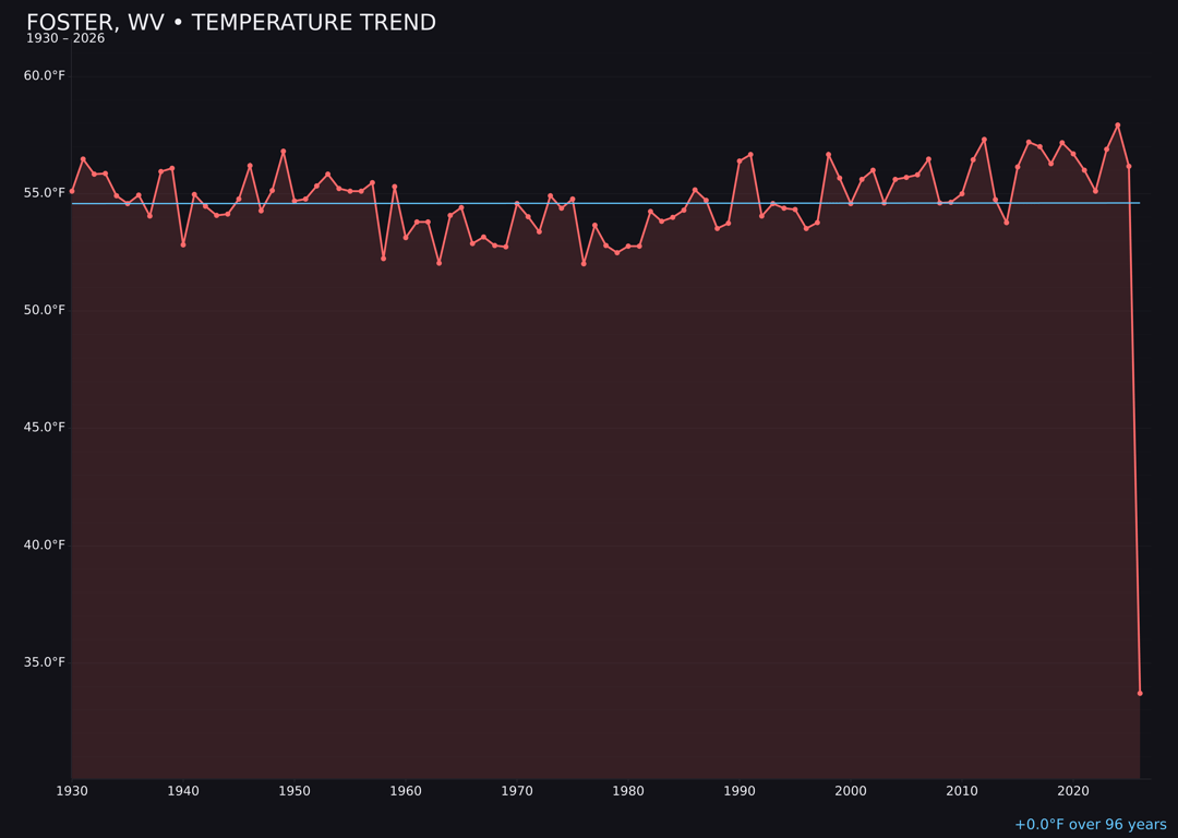 Temperature trend chart for Foster, West Virginia