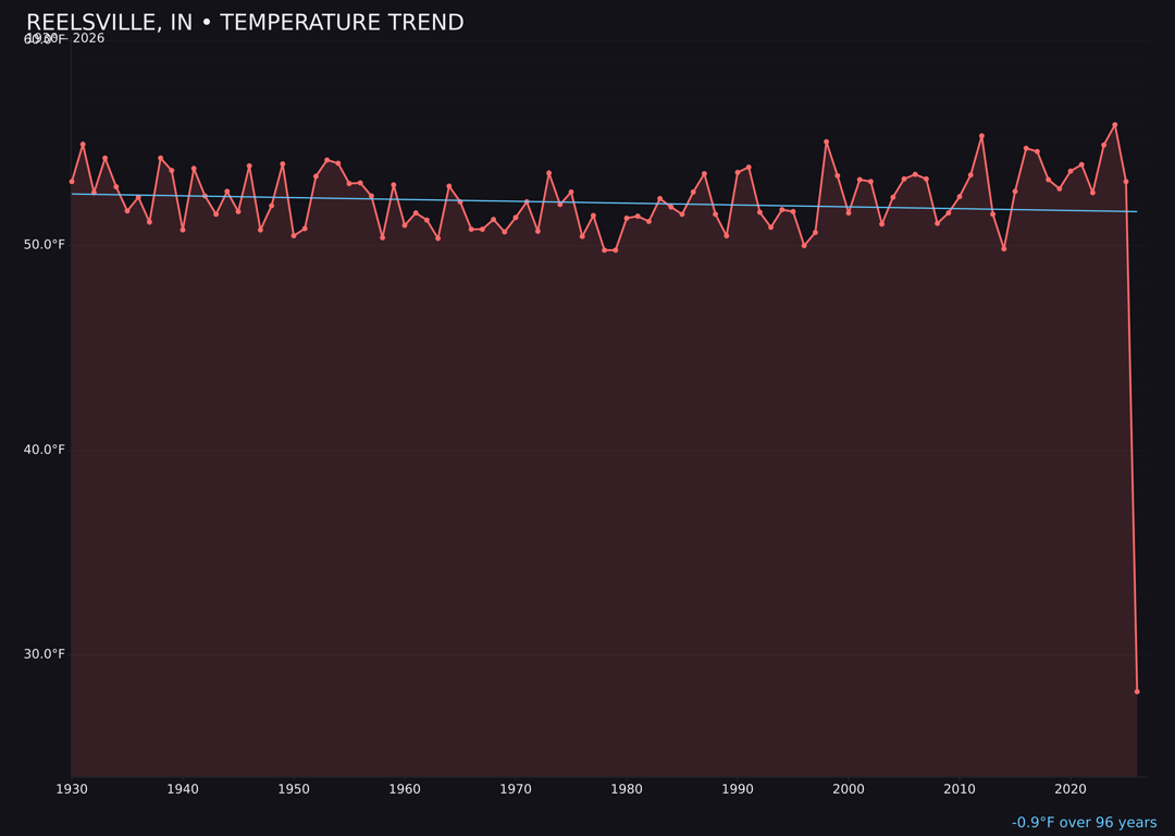 Temperature trend chart for Reelsville, Indiana