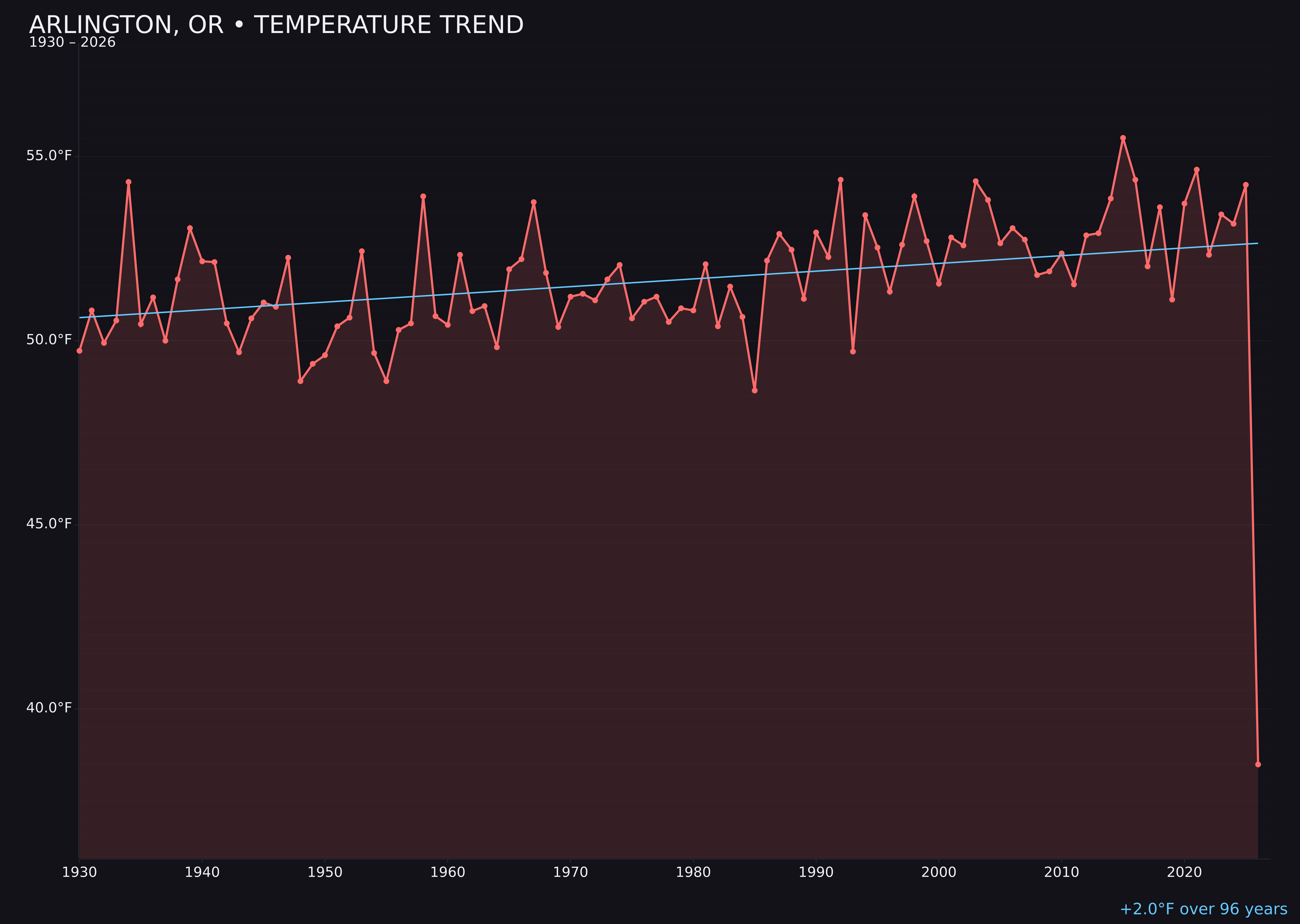 Temperature trend chart for Arlington, Oregon