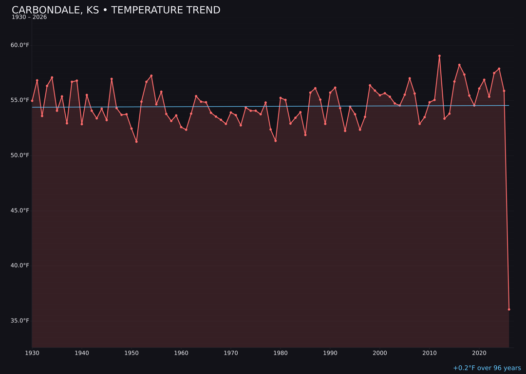 Temperature trend chart for Carbondale, Kansas