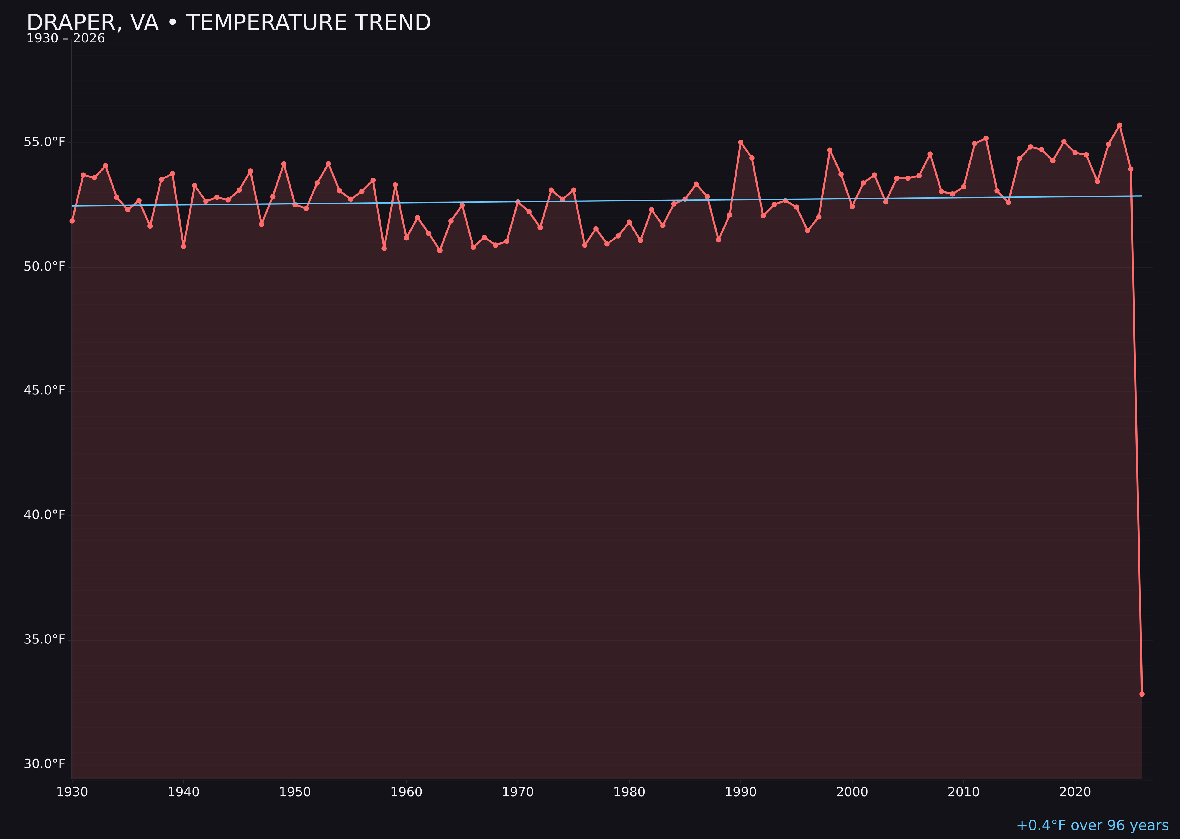 Temperature trend chart for Draper, Virginia