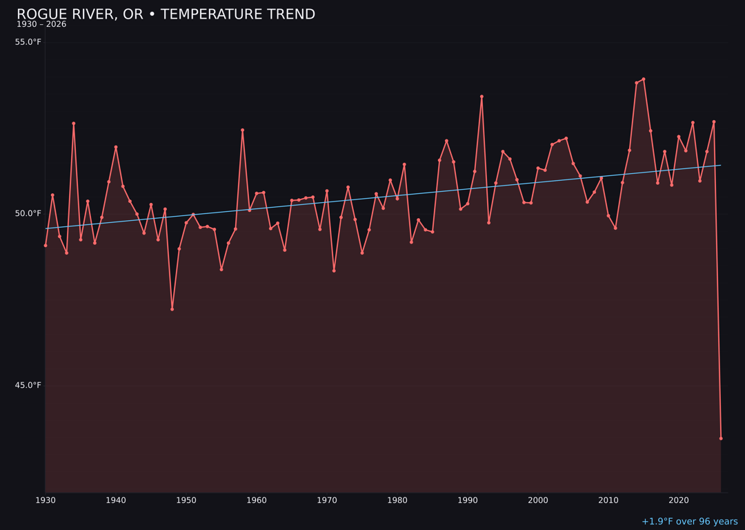 Temperature trend chart for Rogue River, Oregon