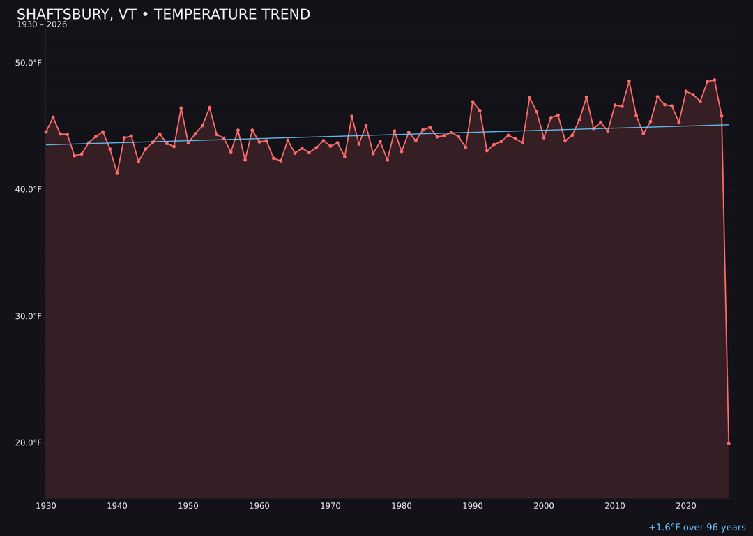Temperature trend chart for Shaftsbury, Vermont