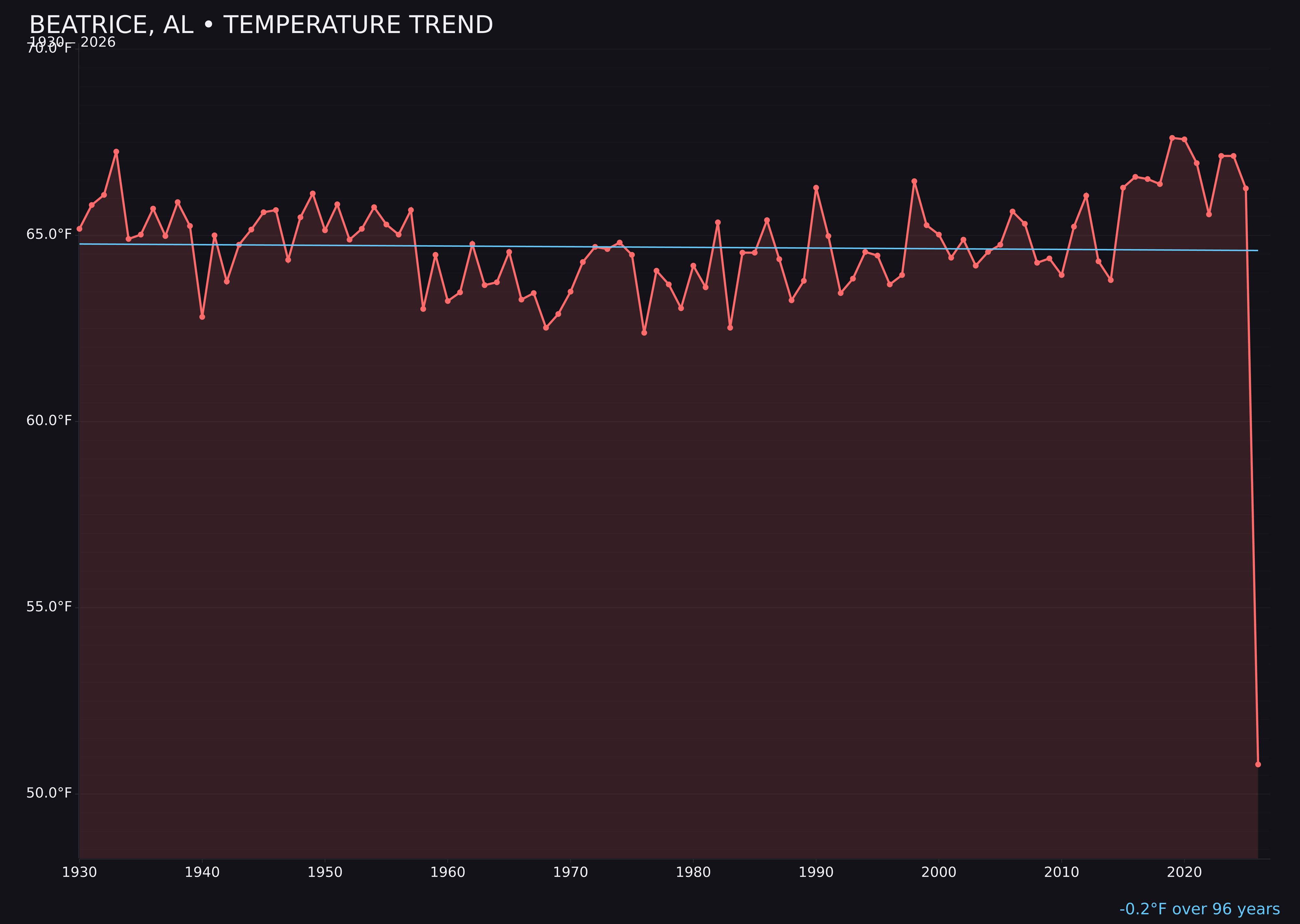 Temperature trend chart for Beatrice, Alabama