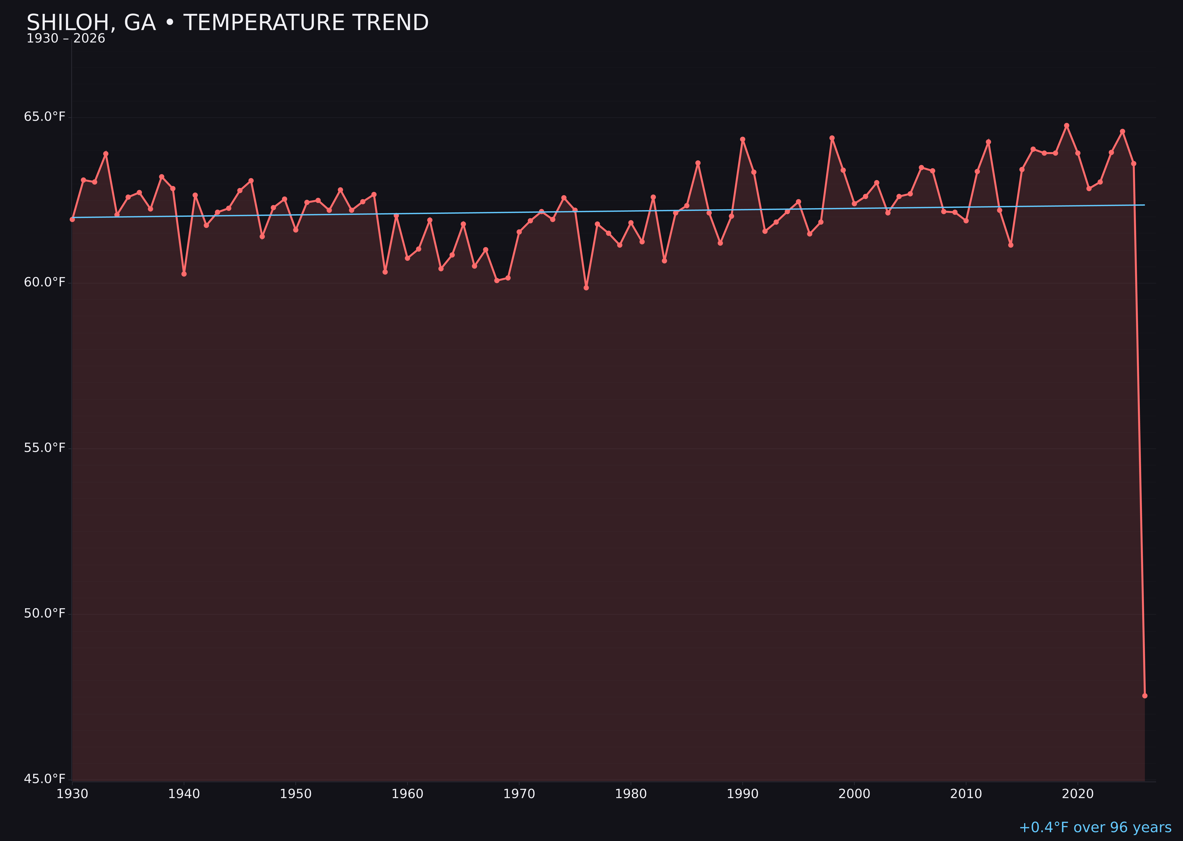 Temperature trend chart for Shiloh, Georgia
