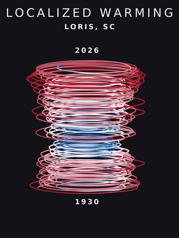 Temperature anomaly spiral for Loris, South Carolina
