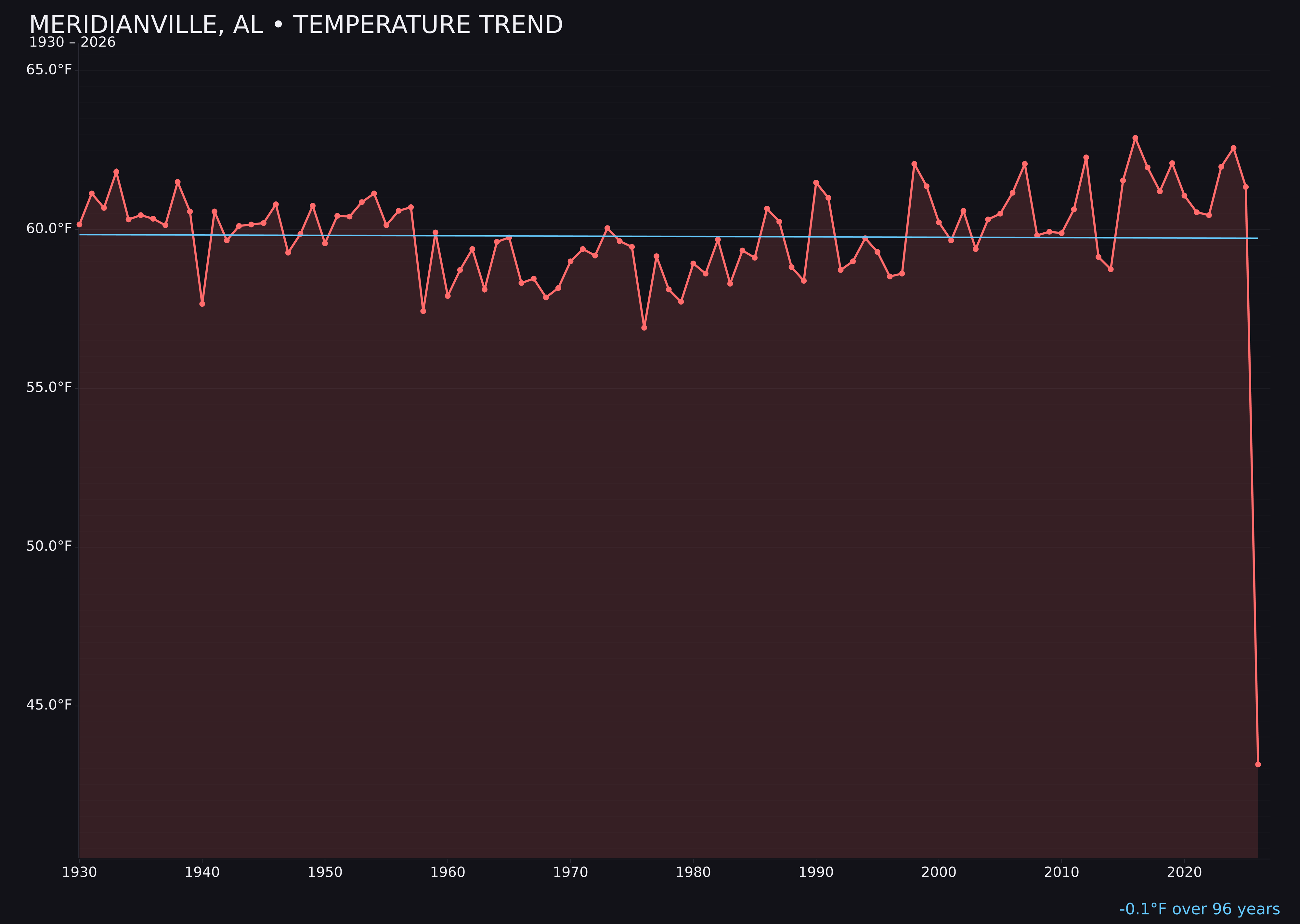 Temperature trend chart for Meridianville, Alabama
