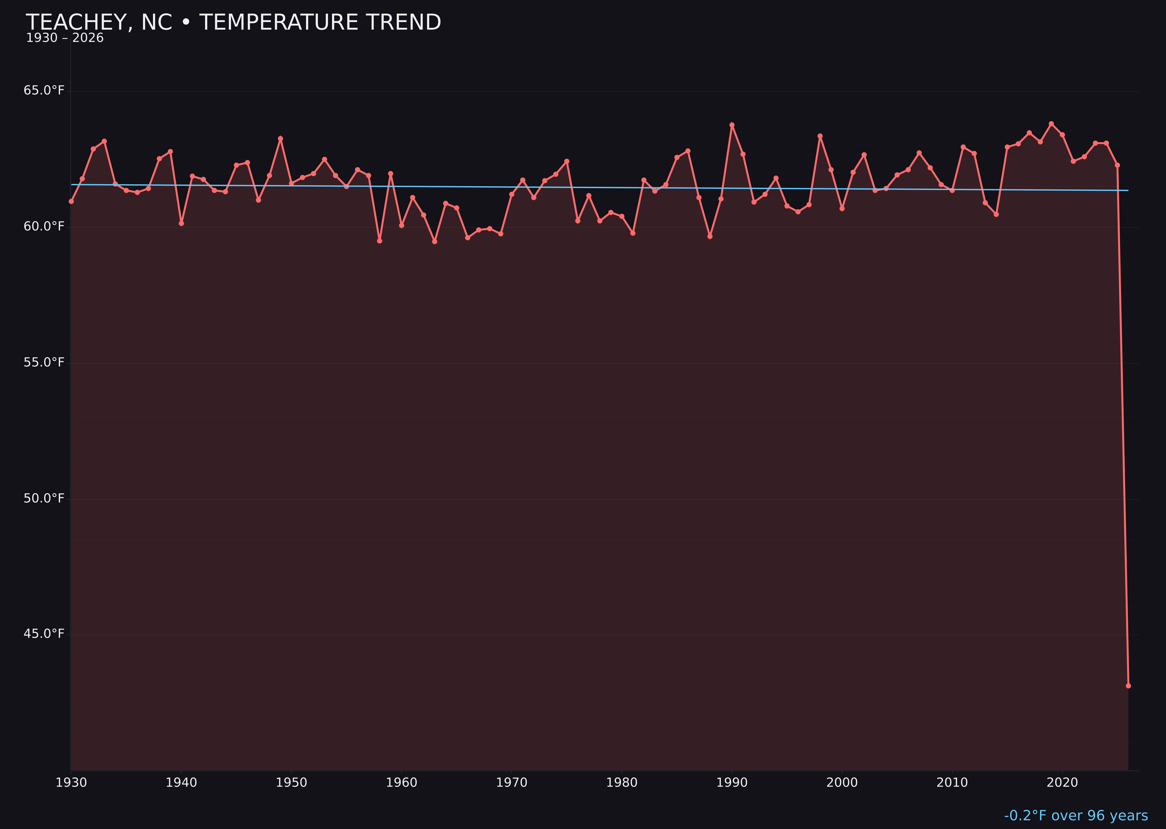 Temperature trend chart for Teachey, North Carolina