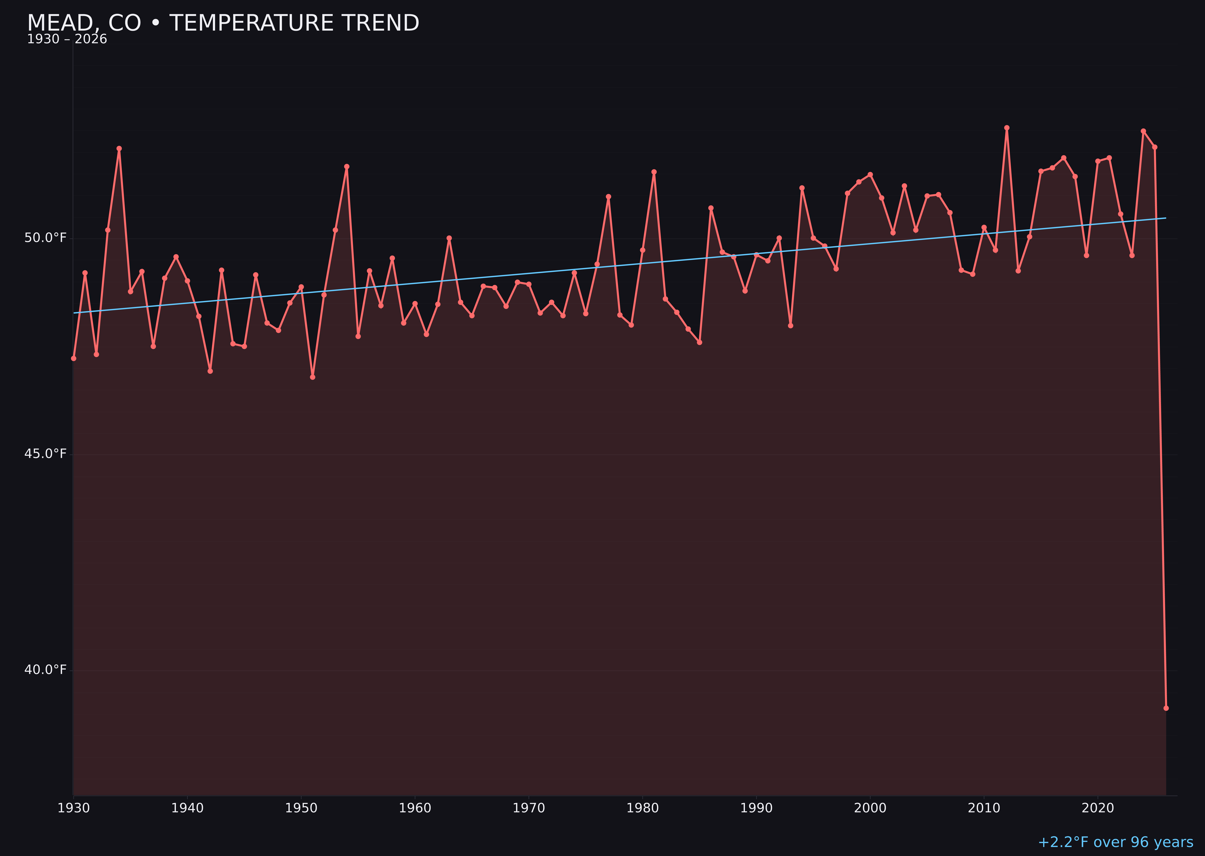 Temperature trend chart for Mead, Colorado