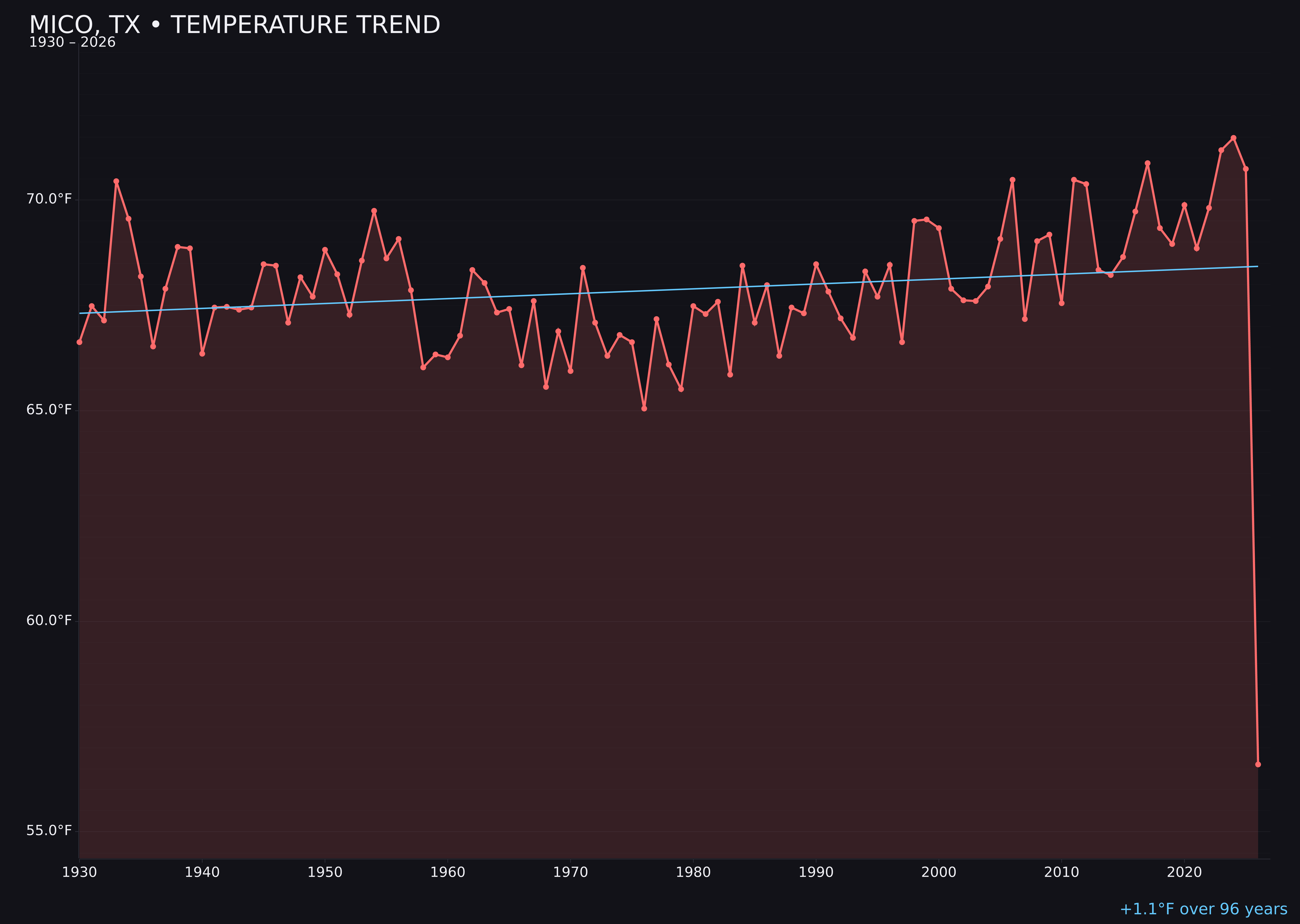 Temperature trend chart for Mico, Texas