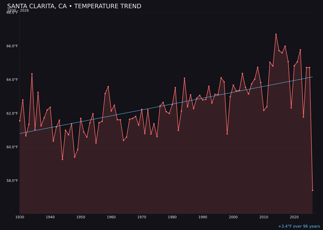 Temperature trend chart for Santa Clarita, California