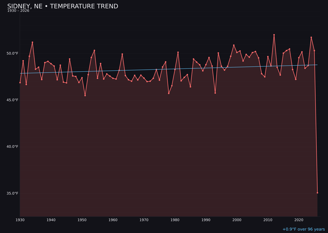 Temperature trend chart for Sidney, Nebraska