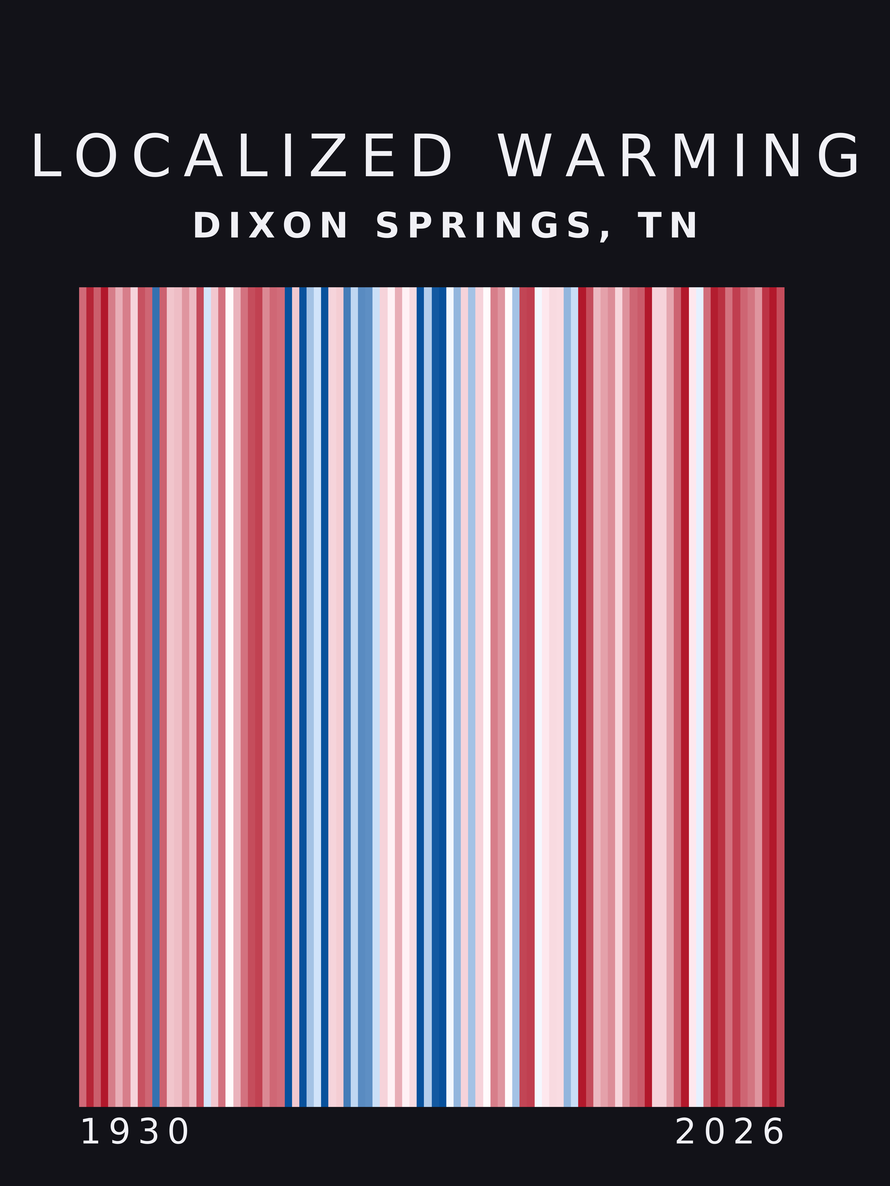 Warming stripes for Dixon Springs, Tennessee